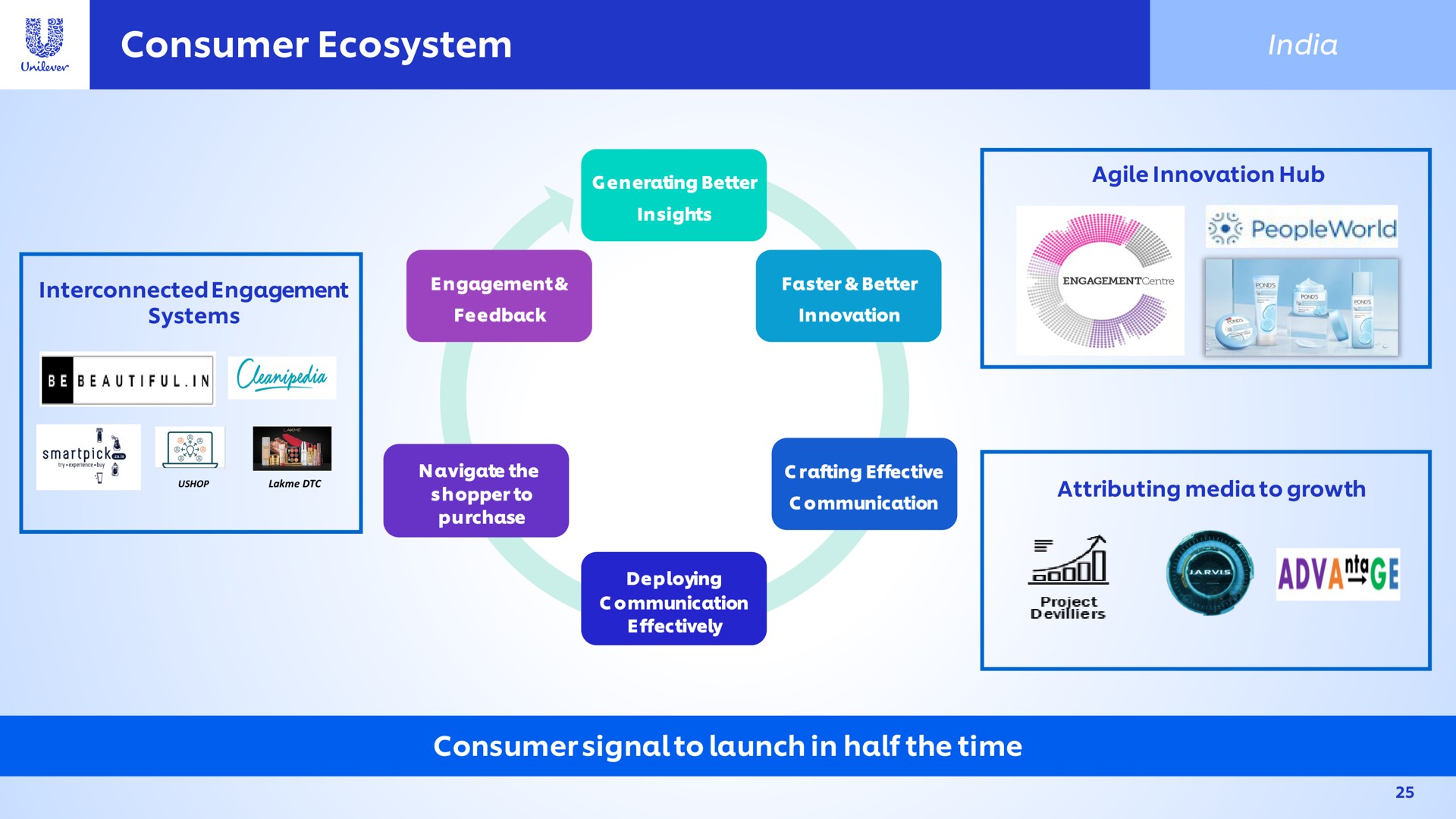 consumer ecosystem launch in half the time | Unilever