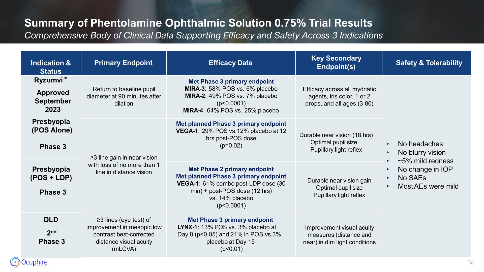 summary of ophthalmic solution trial results post dose bree nea mild | Ocuphire Pharma