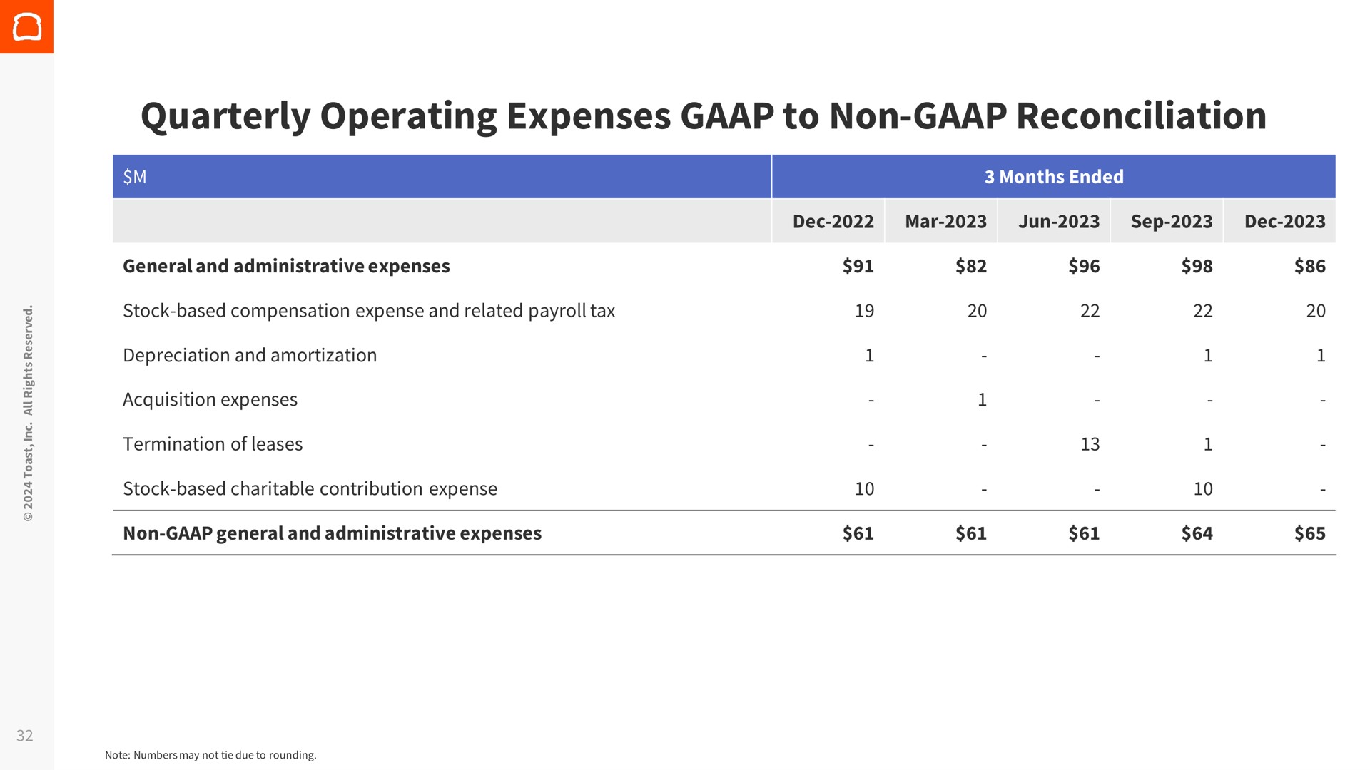 quarterly operating expenses to non reconciliation | Toast