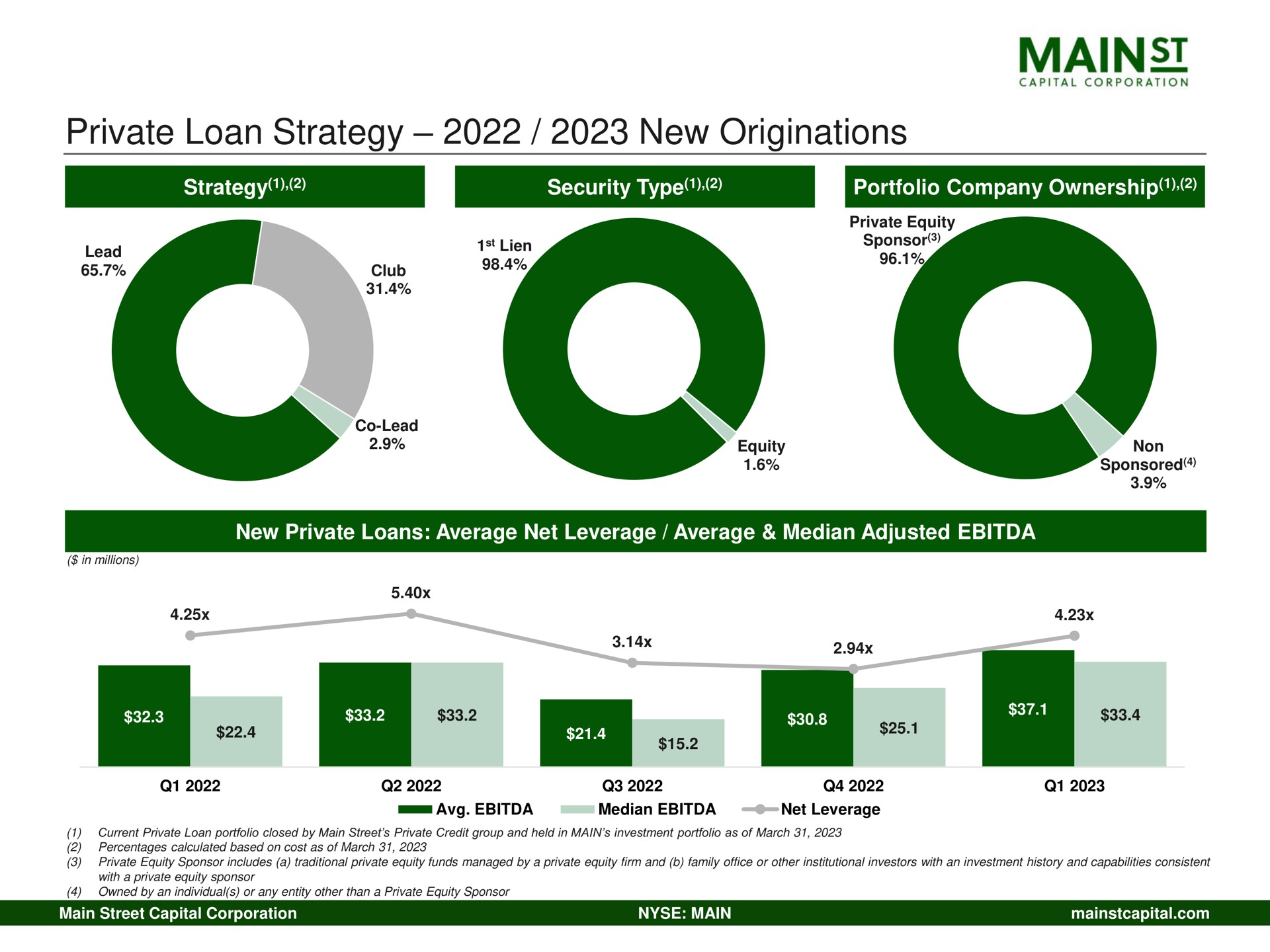 private loan strategy new originations mains | Main Street Capital