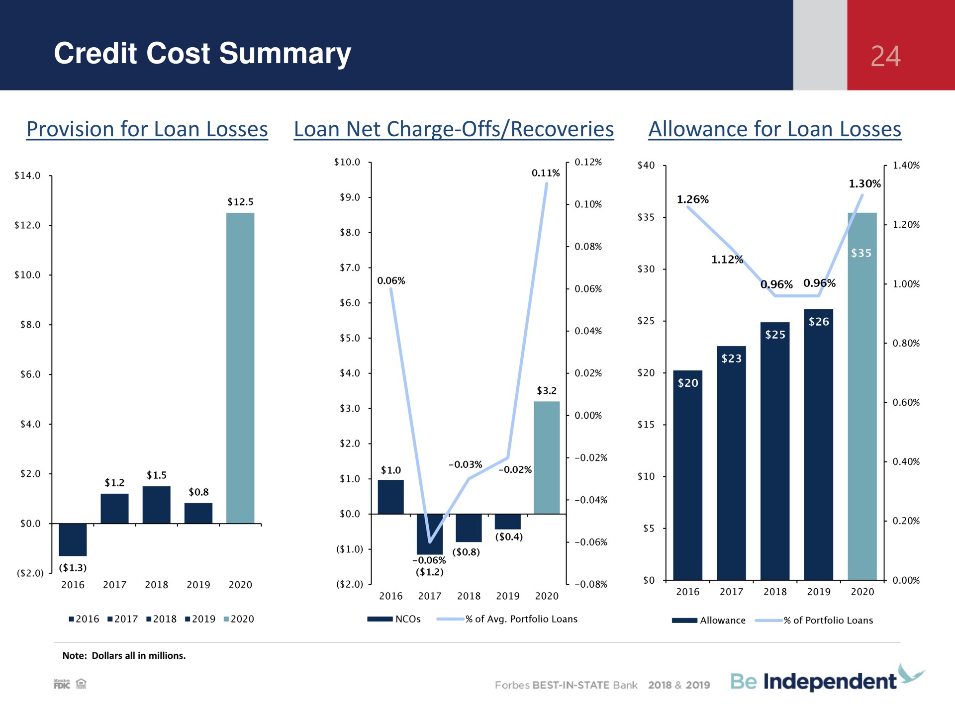 credit cost summary provision for loan losses loan net charge offs recoveries allowance for loan losses | Independent Bank Corp