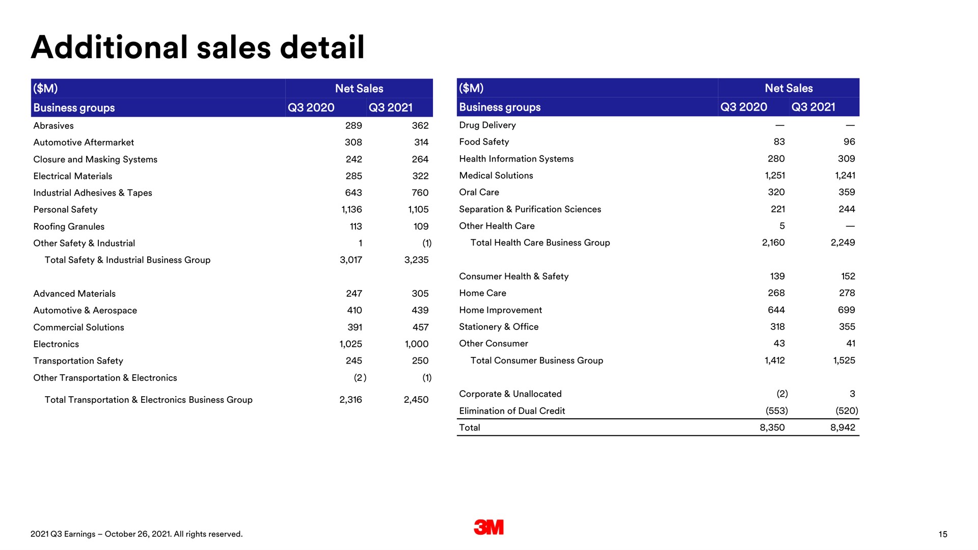 additional sales detail | 3M