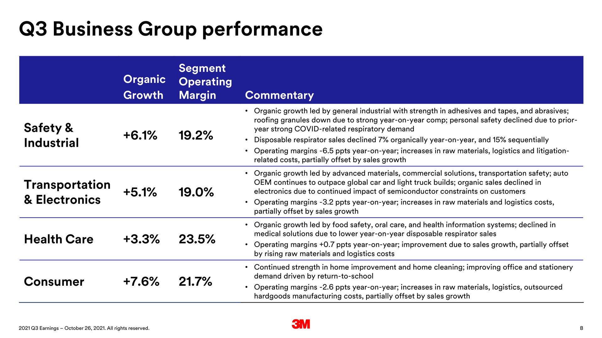 business group performance safety industrial transportation electronics health care consumer organic operating | 3M