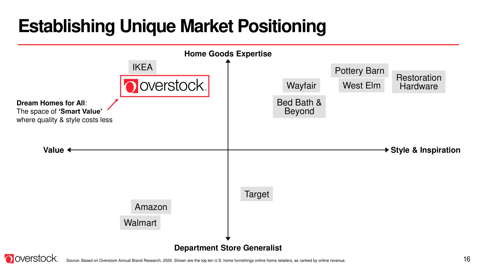 establishing unique market positioning | Overstock