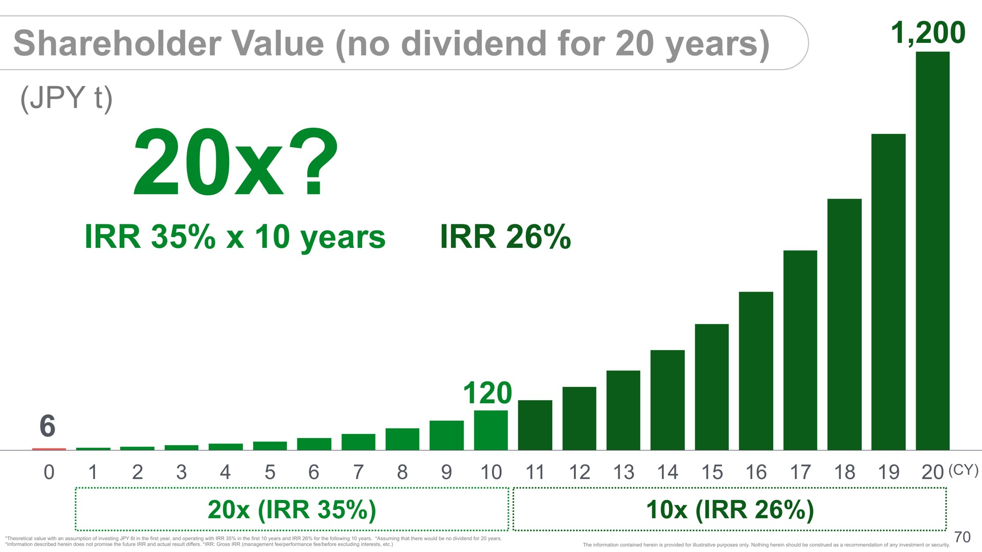 shareholder value no dividend for years years | SoftBank
