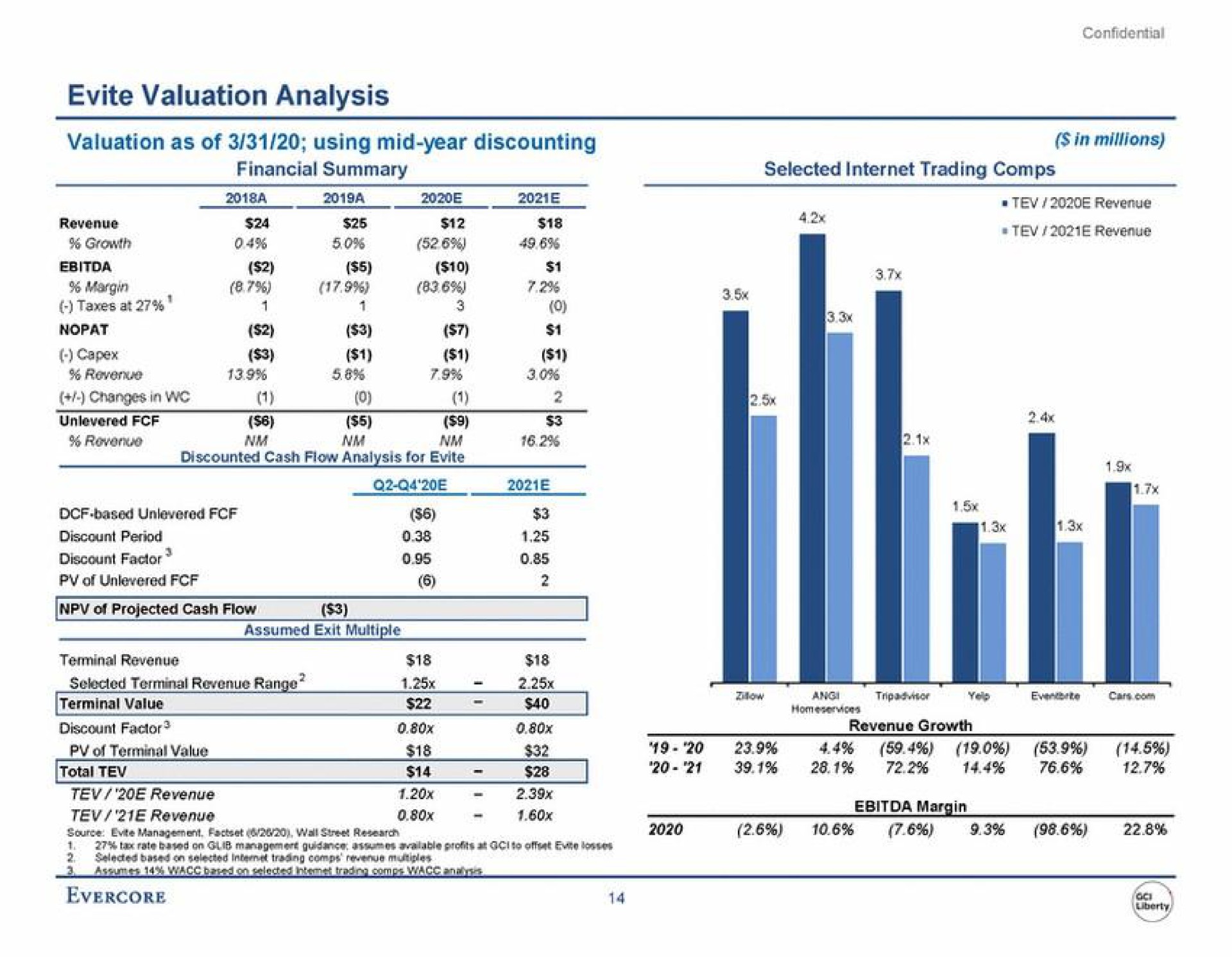 in millions ore areal valuation analysis valuation as of using mid year discounting revenue changes in selected terminal revenue range revenue | Evercore