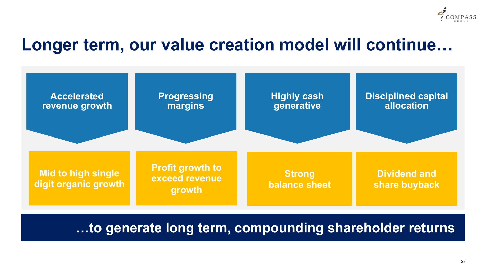 longer term our value creation model will continue a compass accelerated revenue growth progressing margins highly cash generative disciplined capital allocation to generate long compounding shareholder returns | Compass Group