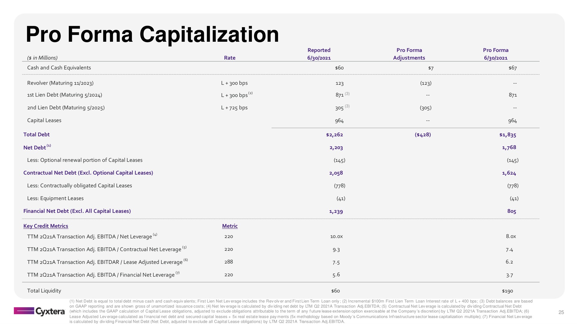 pro capitalization | Cyxtera