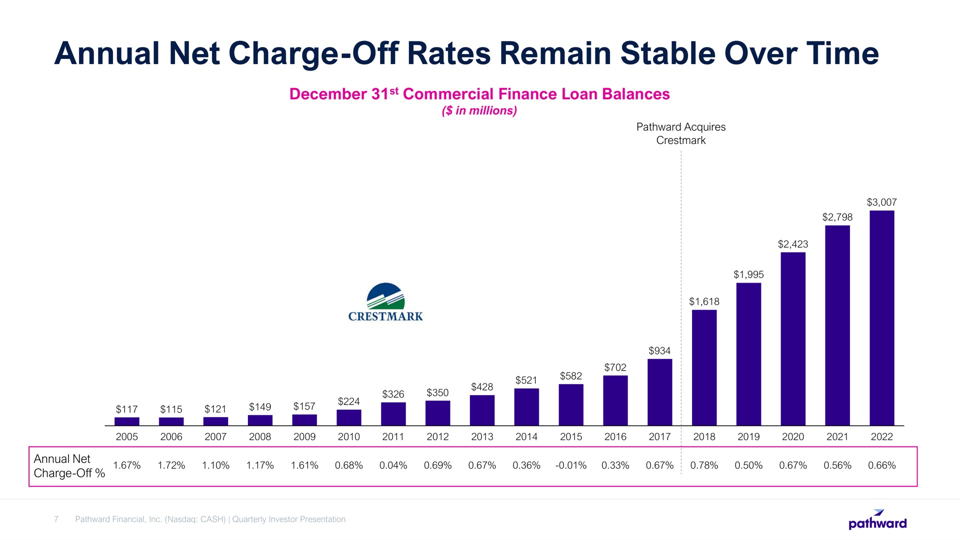 annual net charge off rates remain stable over time | Pathward Financial