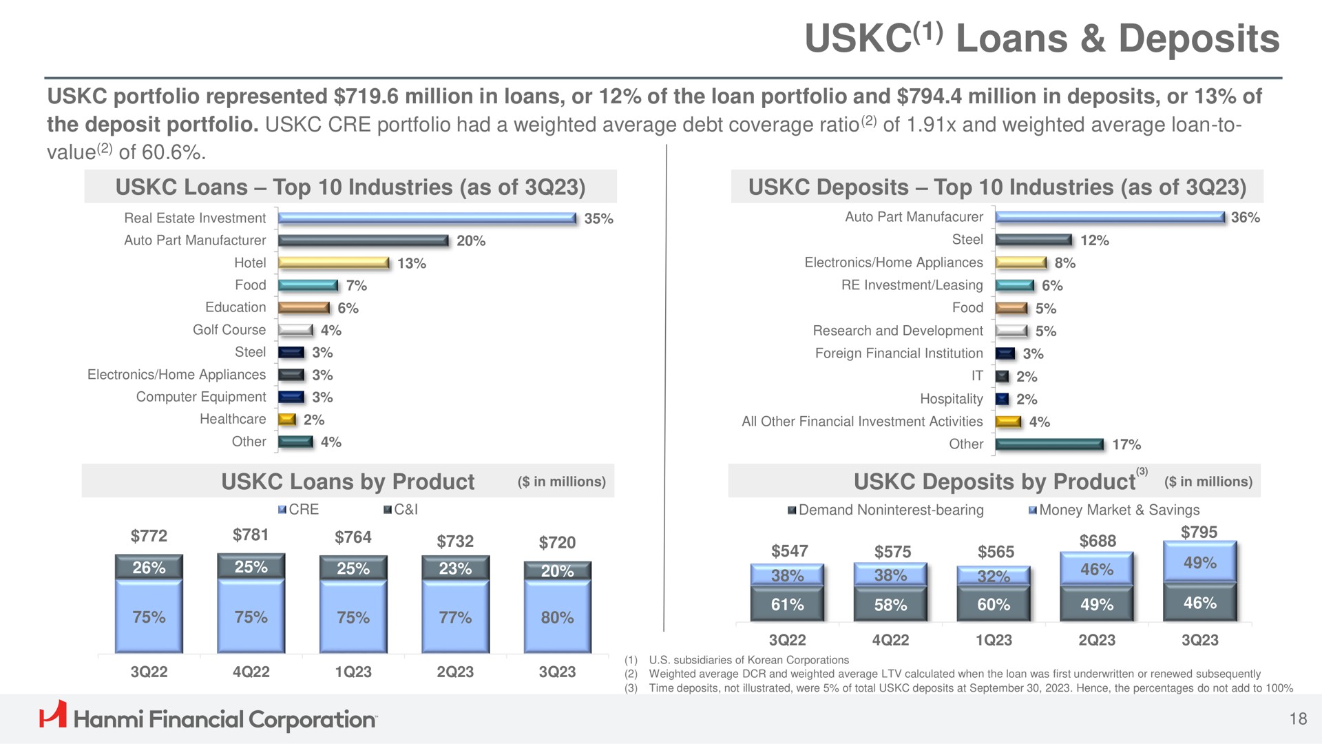 loans deposits by product in millions financial corporation | Hanmi Financial
