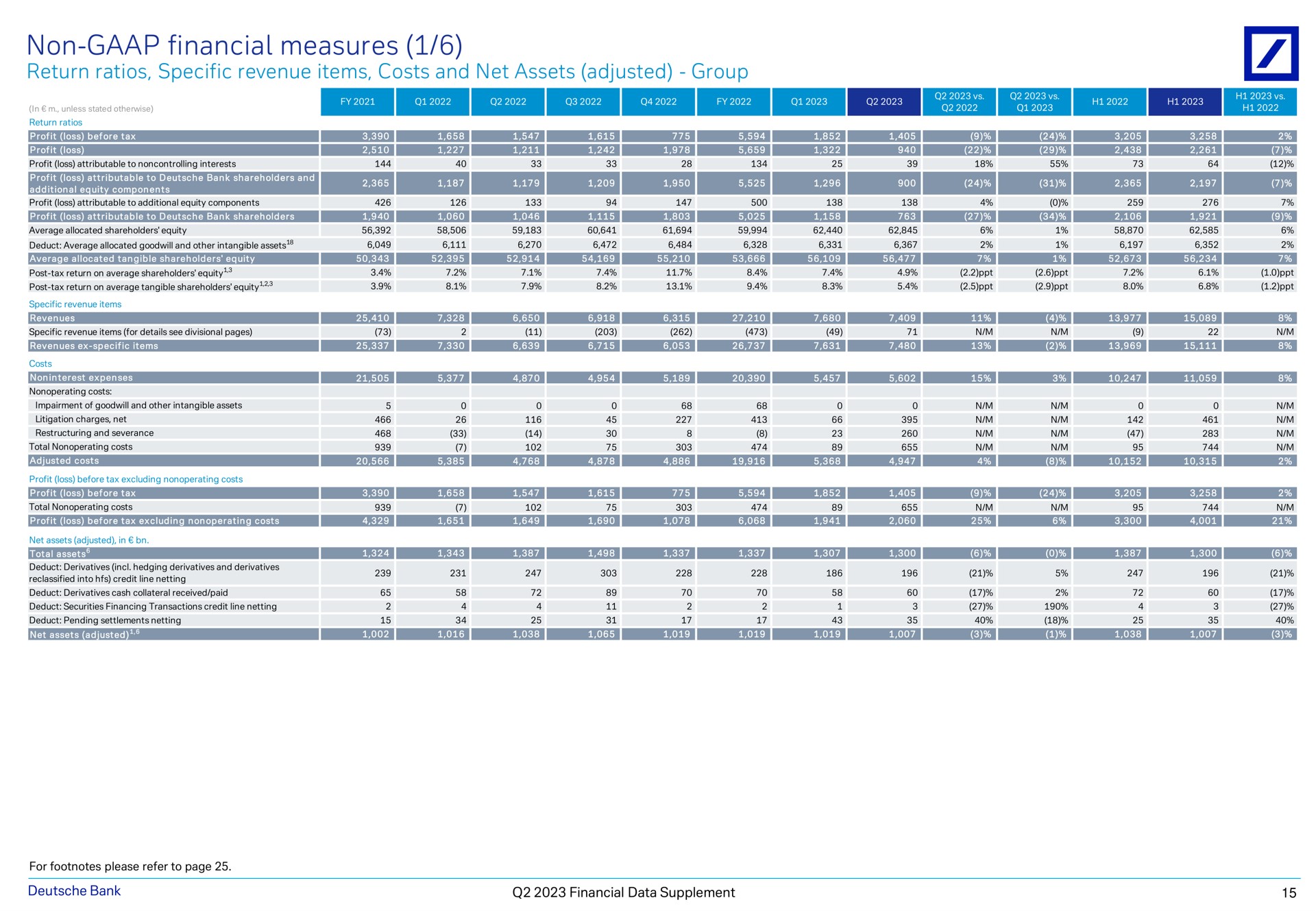 non financial measures return ratios specific revenue items costs and net assets adjusted group a a a a a a cos a coz is tog profit loss as bank data supplement | Deutsche Bank