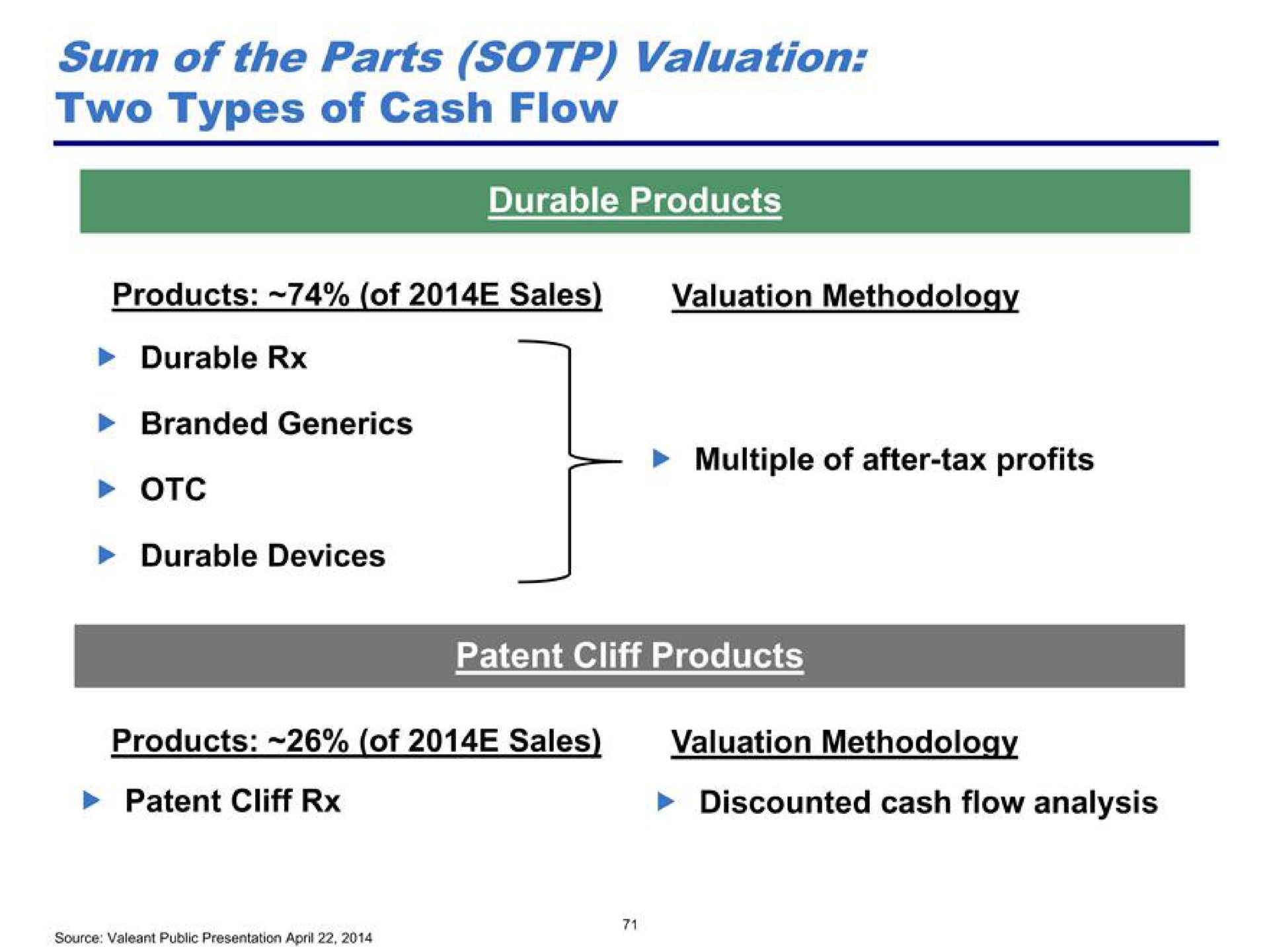 sum of the parts valuation two types of cash flow durable products | Pershing Square
