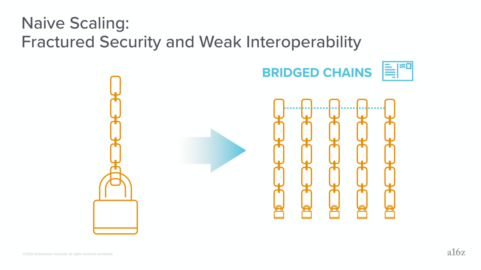 naive scaling fractured security and weak bridged chains | a16z