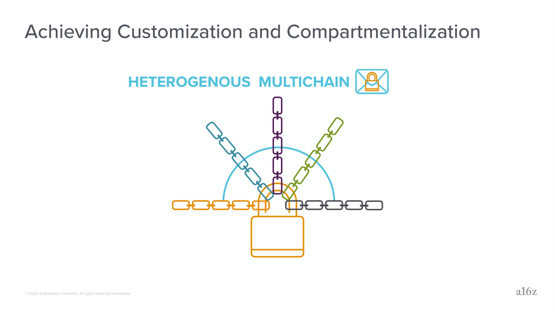 achieving and compartmentalization heterogenous | a16z
