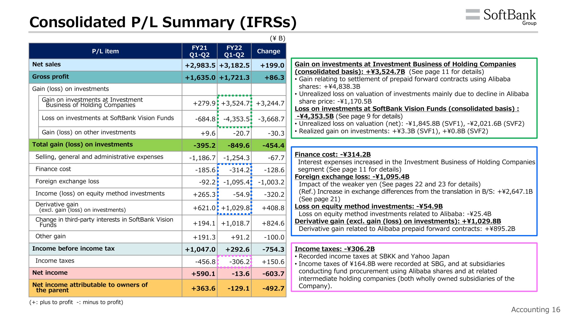 consolidated summary income taxes | SoftBank