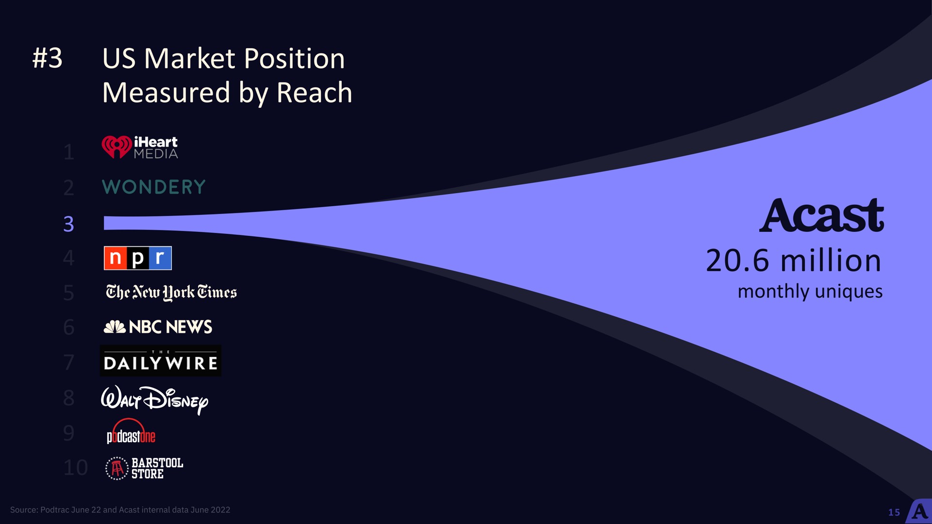 us market position measured by reach million daily wire | Acast