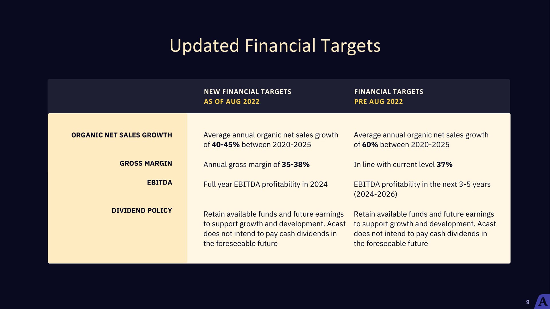 updated financial targets | Acast