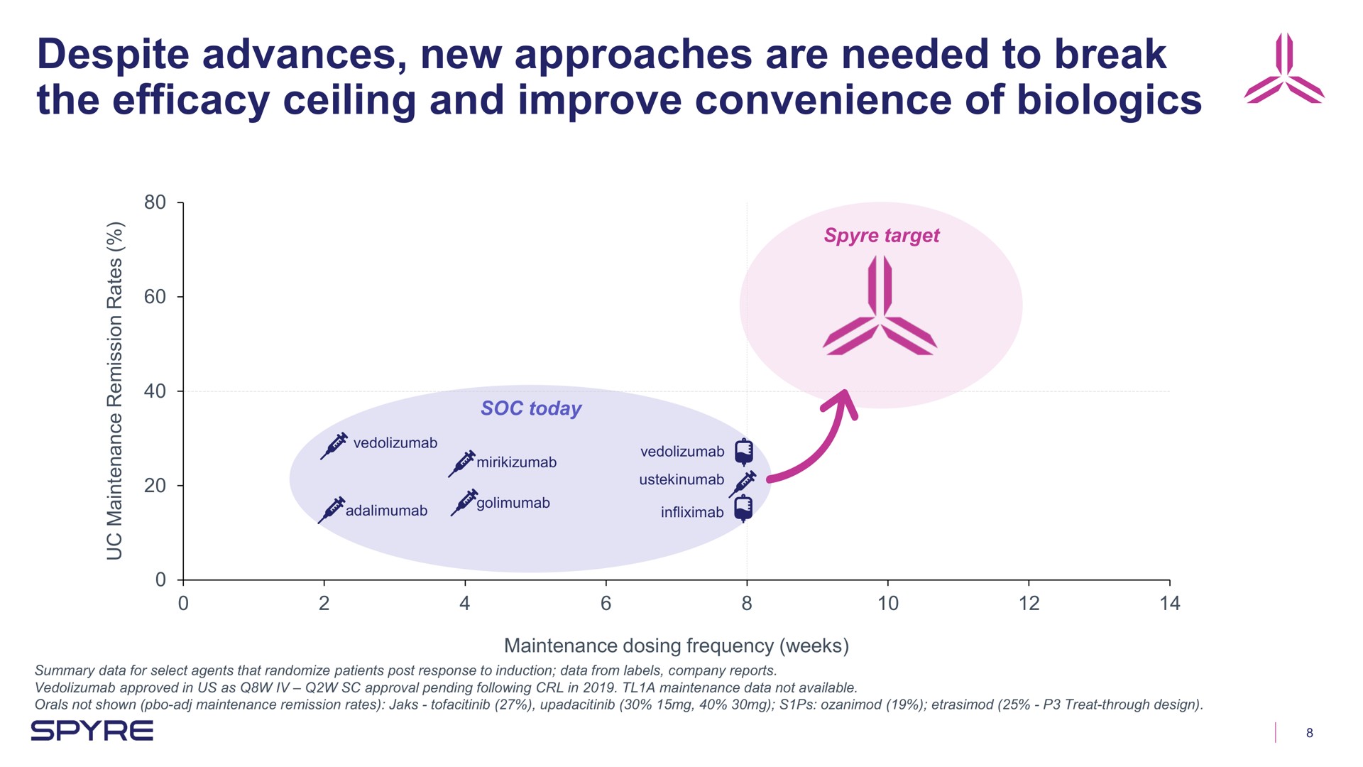 despite advances new approaches are needed to break the efficacy ceiling and improve convenience of | Aeglea BioTherapeutics