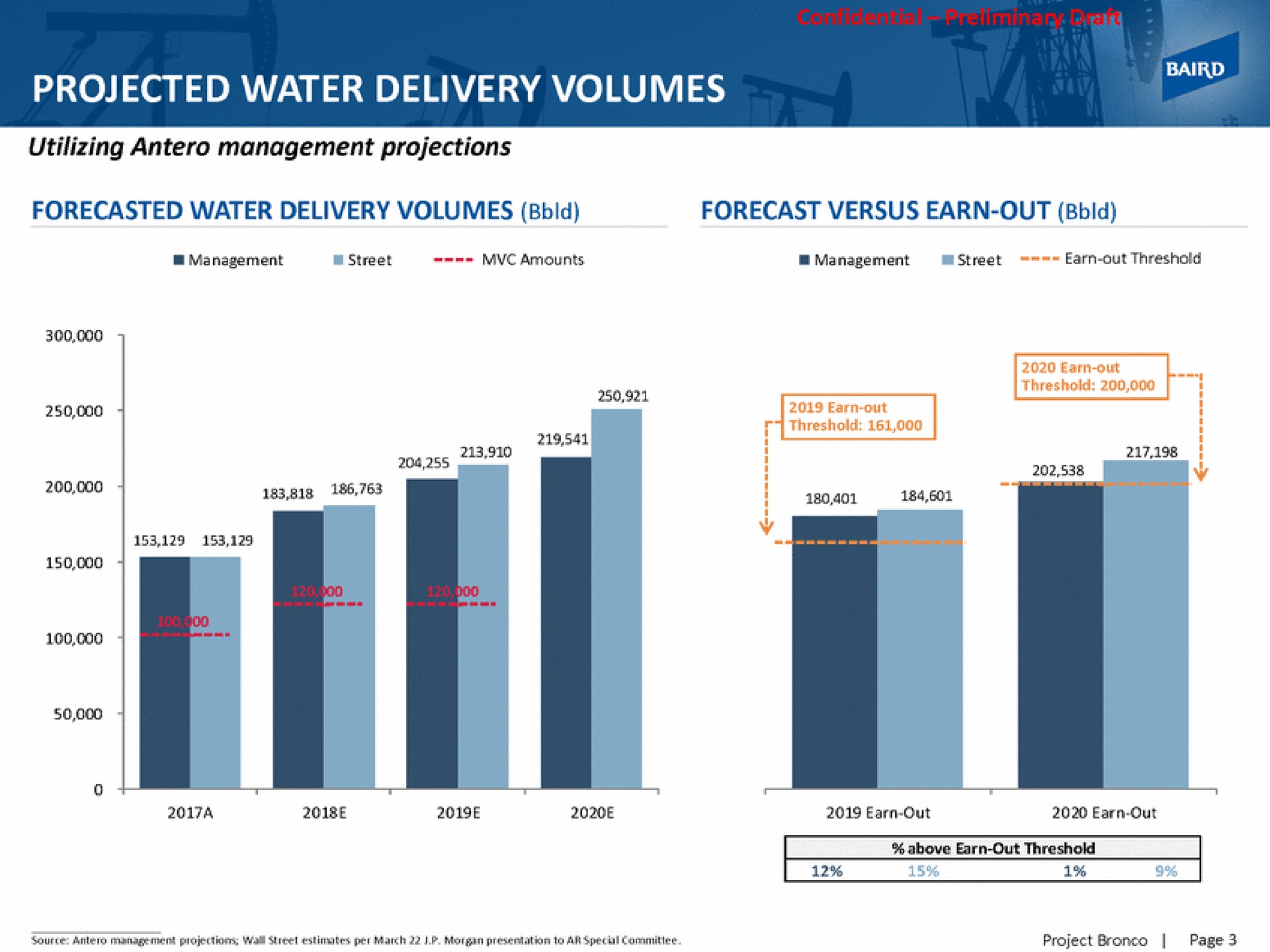 projected water delivery volumes forecasted water delivery volumes forecast versus earn out | Baird