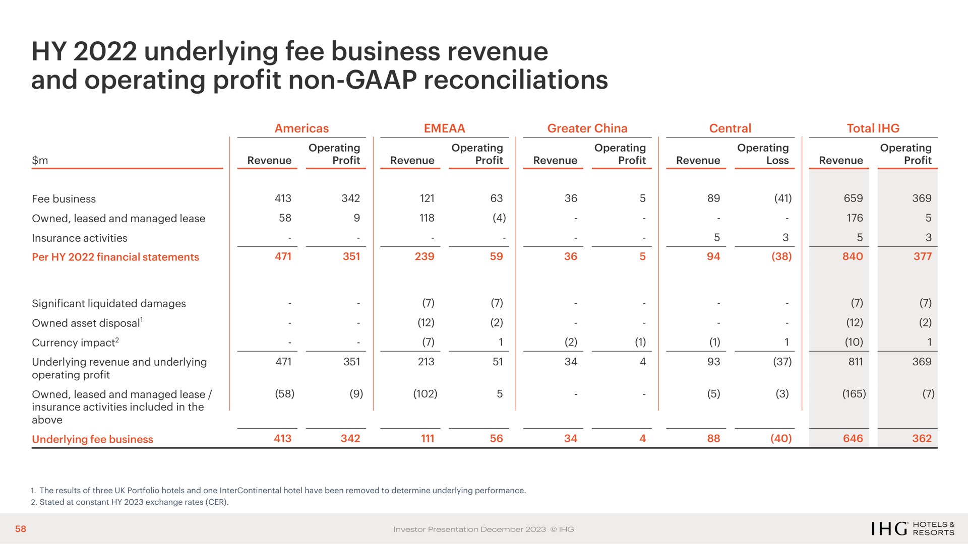 underlying fee business revenue and operating profit non reconciliations | IHG Hotels