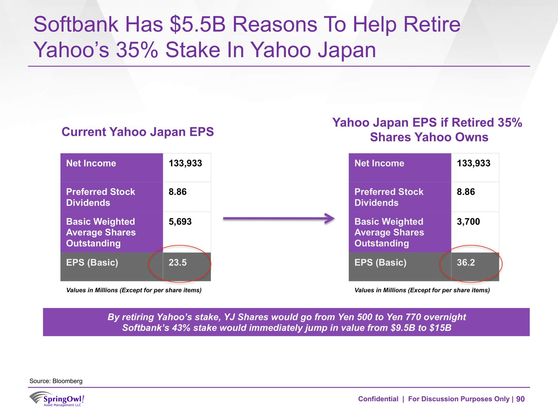 has reasons to help retire yahoo stake in yahoo japan | SpringOwl