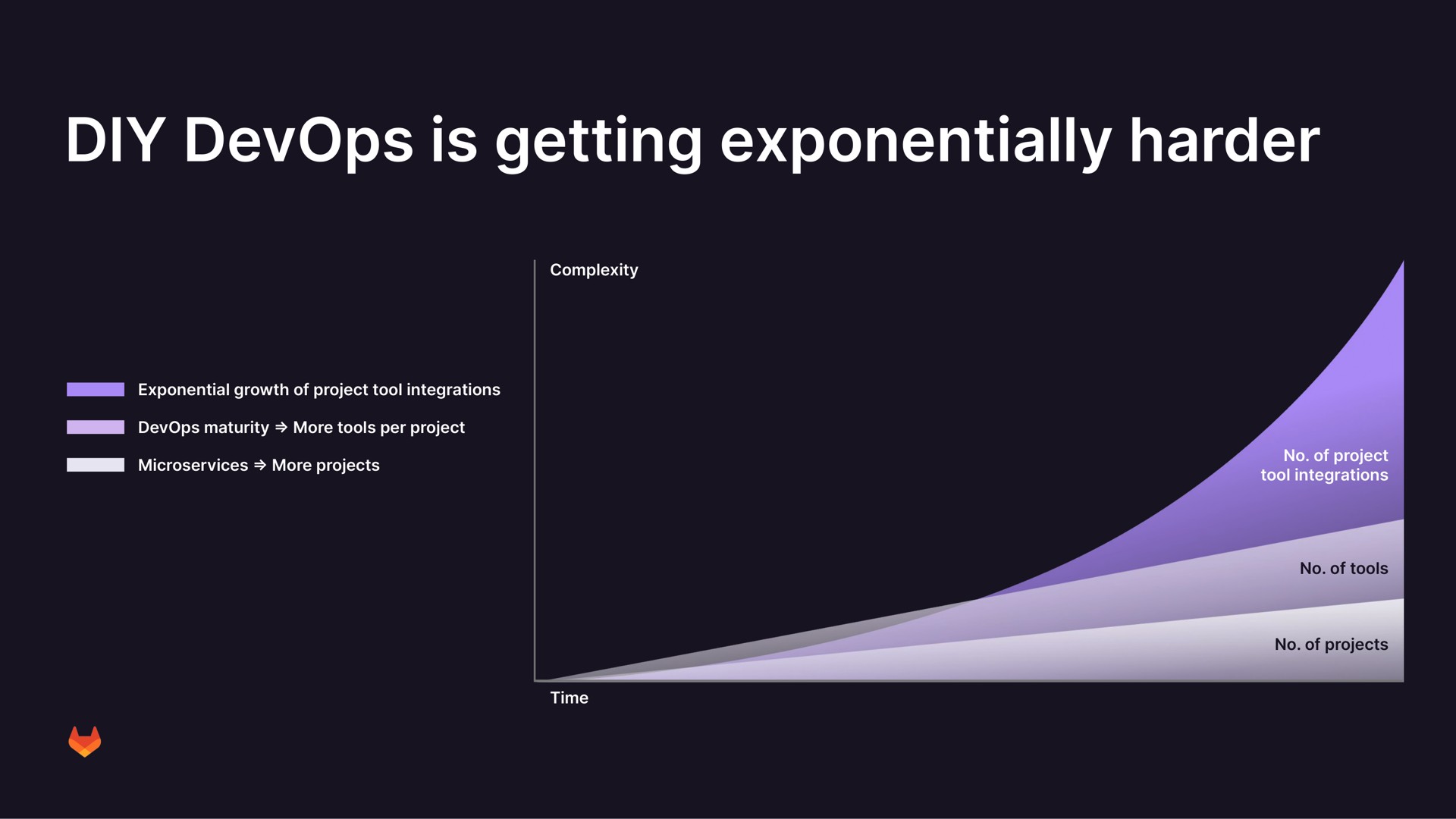 is getting exponentially harder | GitLab