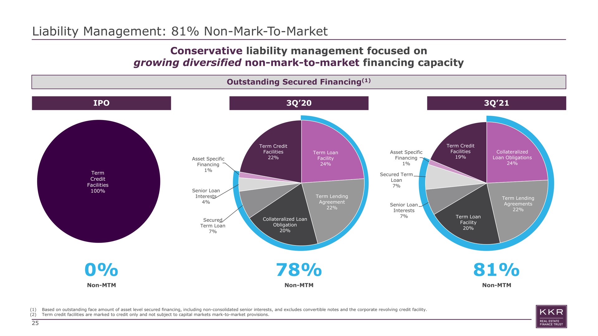 liability management non mark to market conservative liability management focused on growing diversified non mark to market financing capacity outstanding secured financing | KKR Real Estate Finance Trust