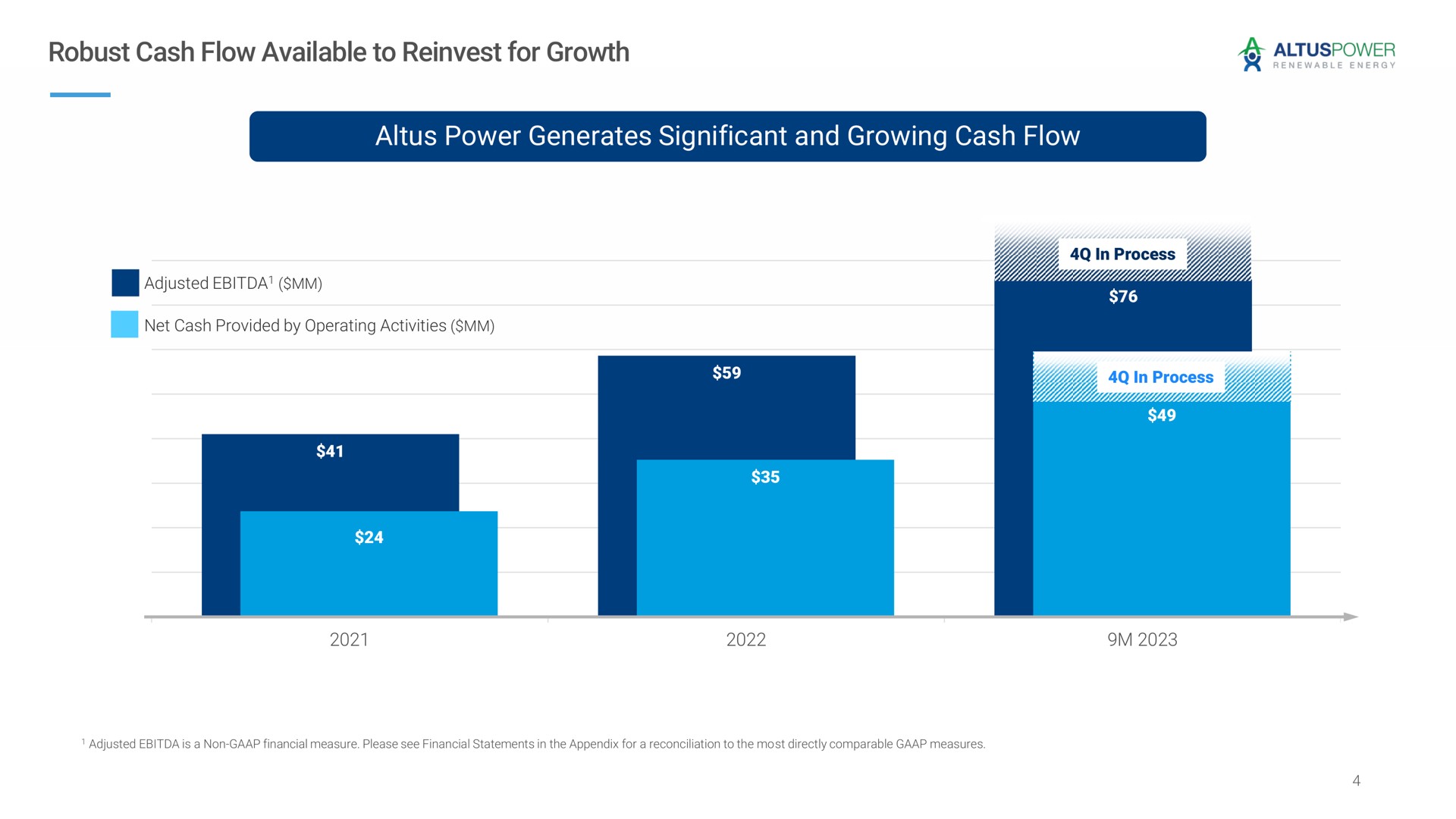 robust cash flow available to reinvest for growth power generates significant and growing cash flow a sam in process | Altus Power