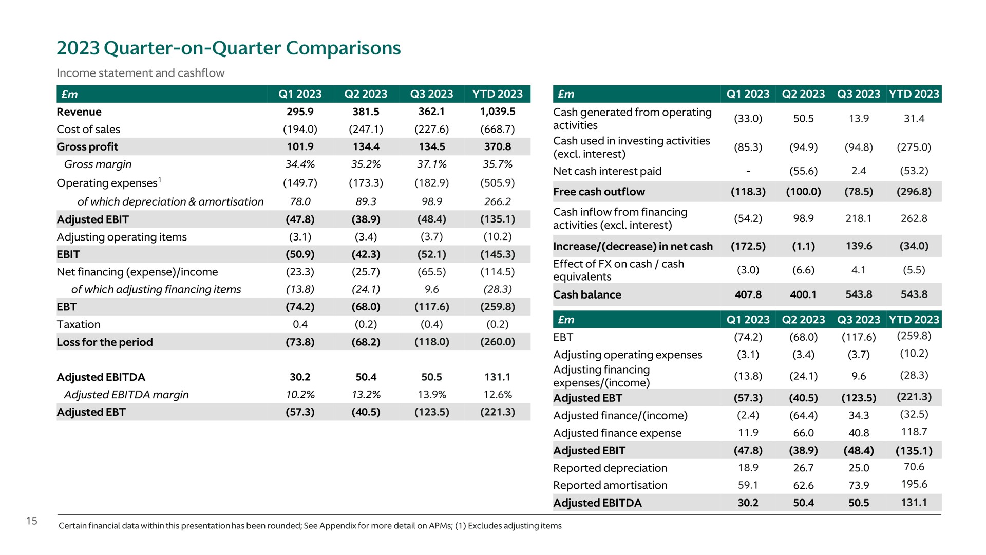 quarter on quarter comparisons cost of sales gross profit adjusted taxation loss for the period adjusted adjusted margin a activities col activities tees neon adjusted adjusted | Aston Martin Lagonda