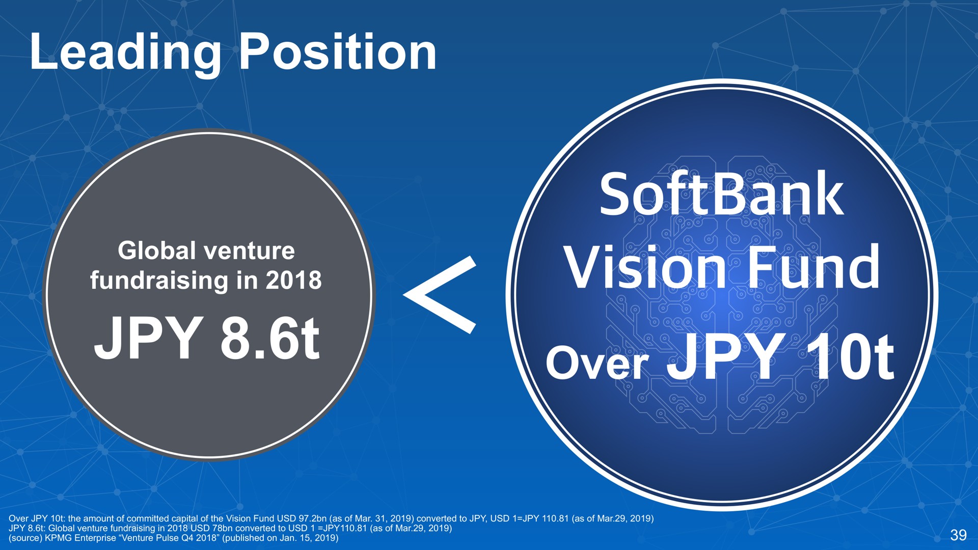 leading position vision fund over fun | SoftBank