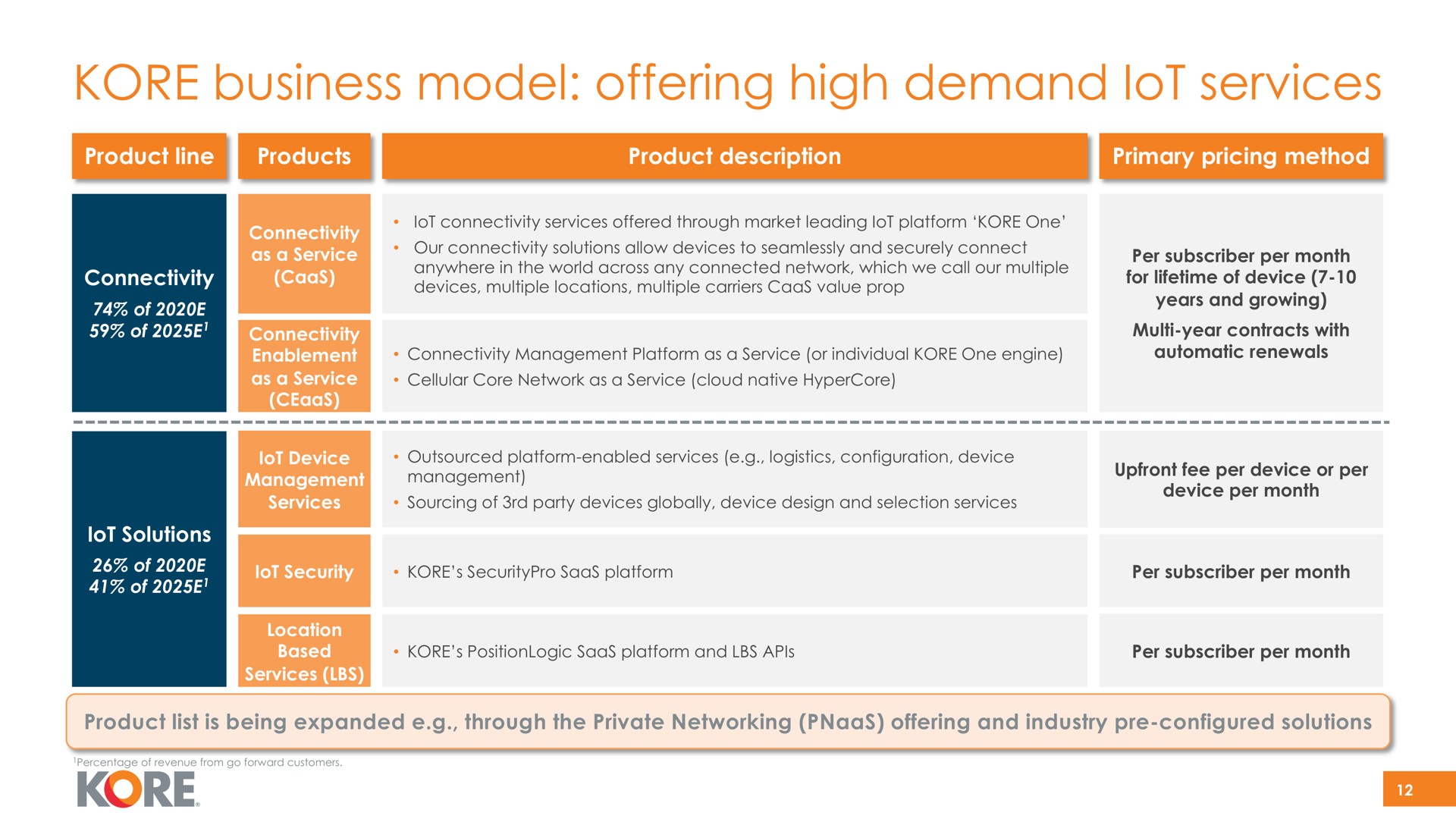 kore business model offering high demand services | Kore