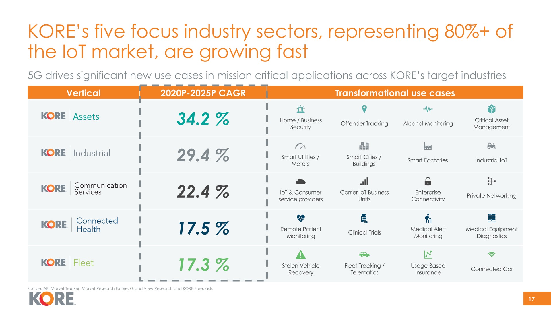 kore five focus industry sectors representing of the market are growing fast lot vertical industrial fleet i i | Kore