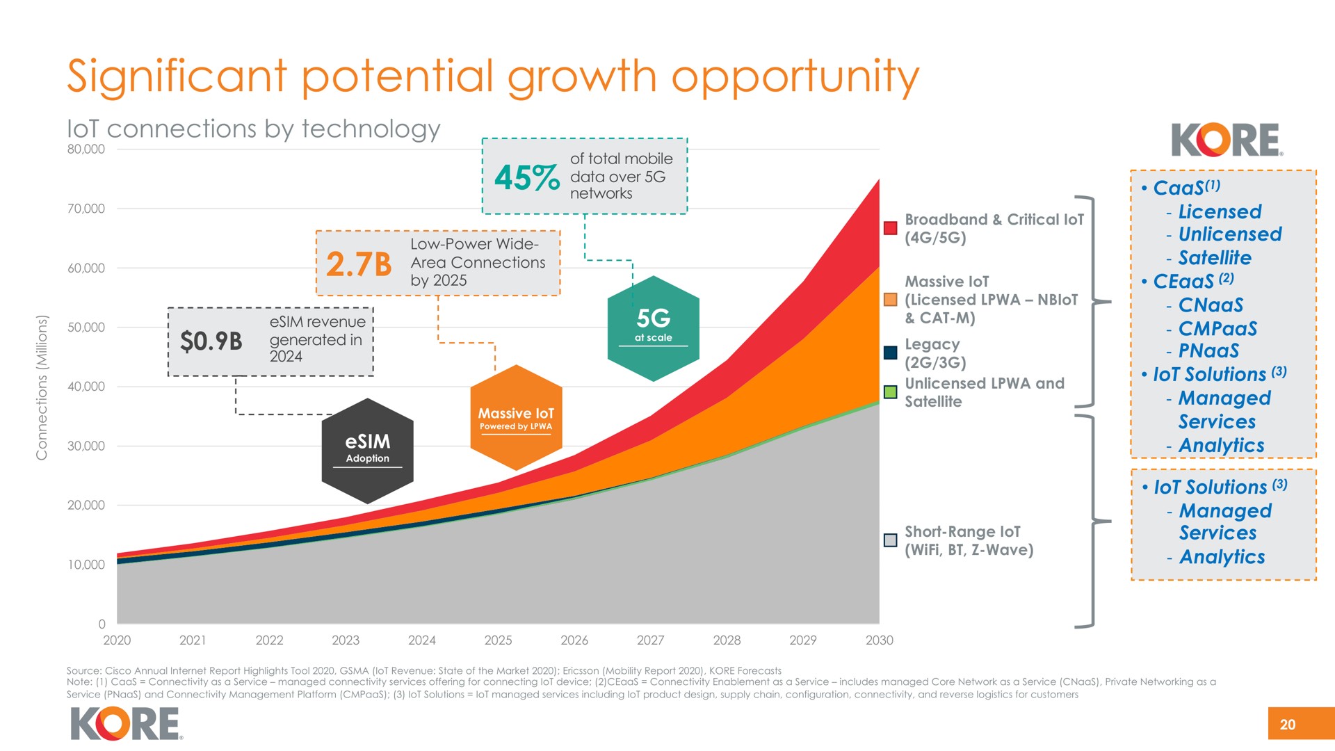 significant potential growth opportunity kore | Kore
