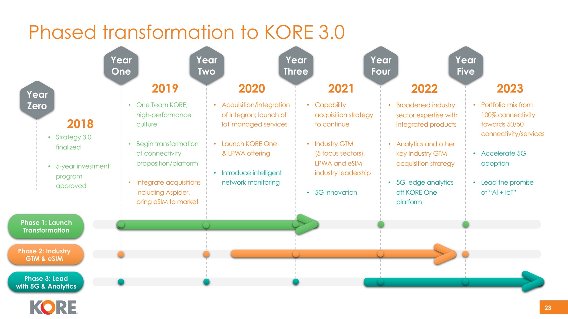 phased transformation to kore | Kore
