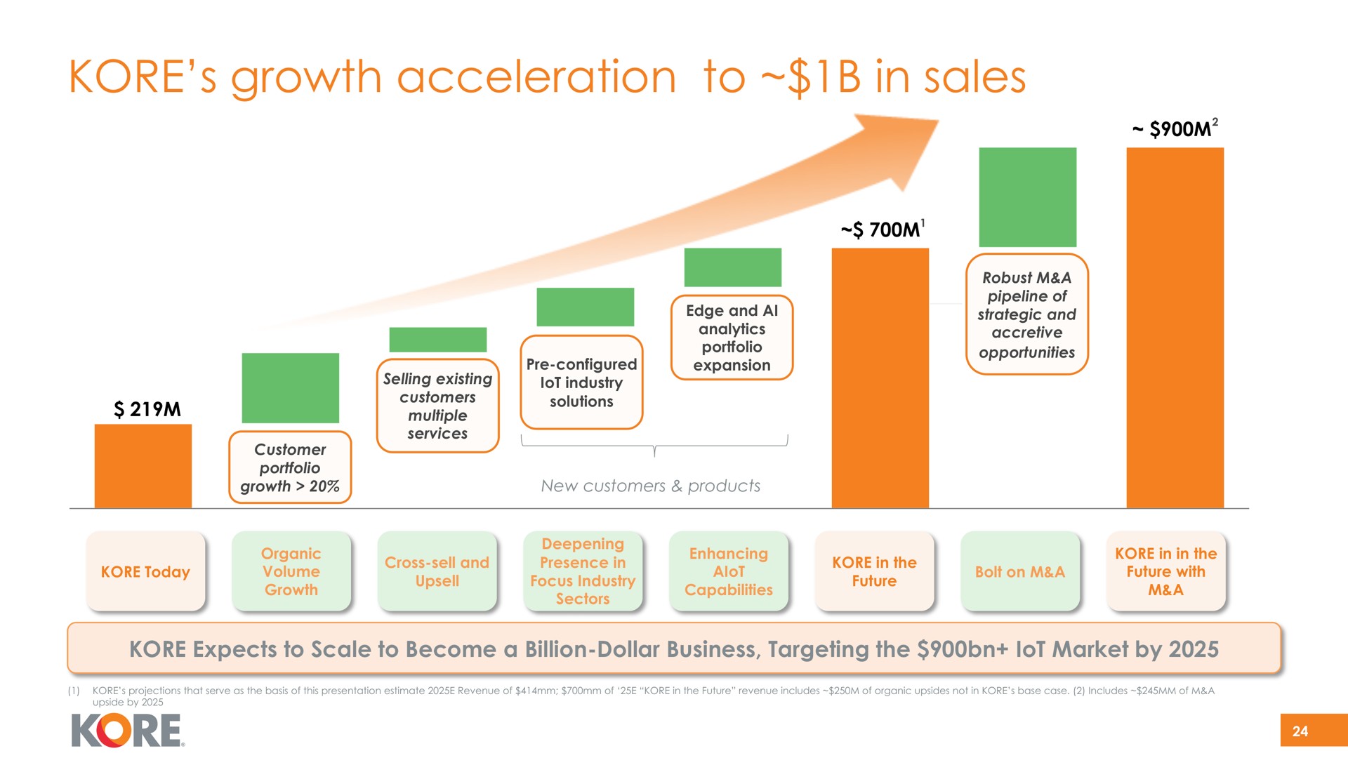 kore growth acceleration to in sales robust a | Kore