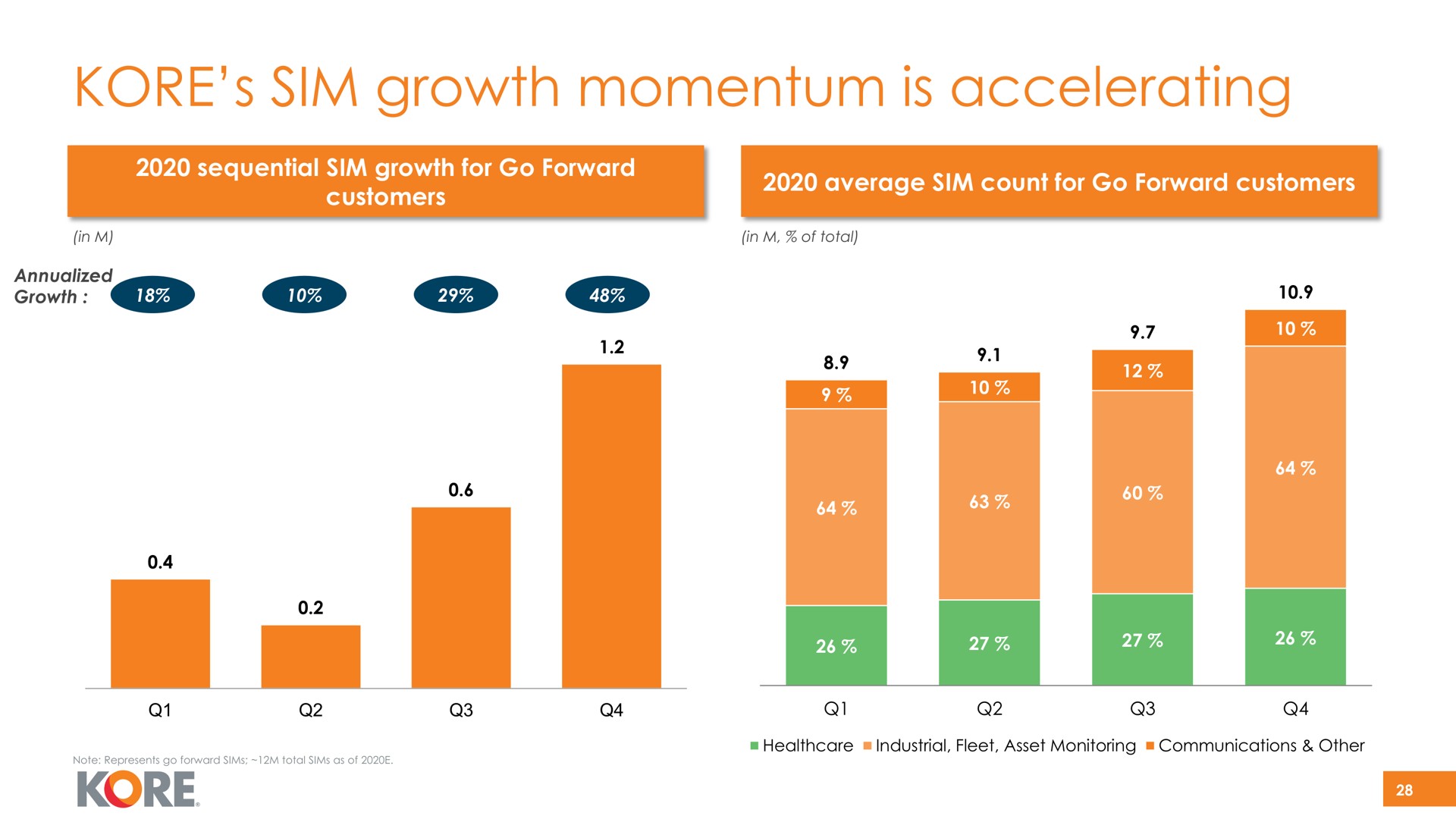 kore growth momentum is accelerating | Kore