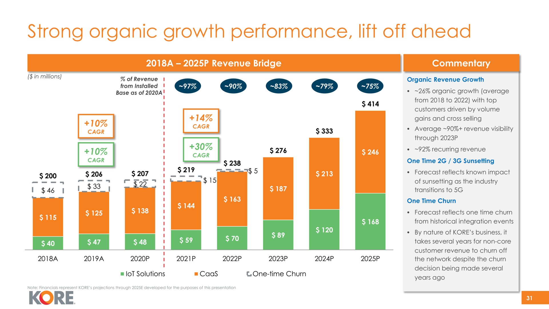 strong organic growth performance lift off ahead as | Kore