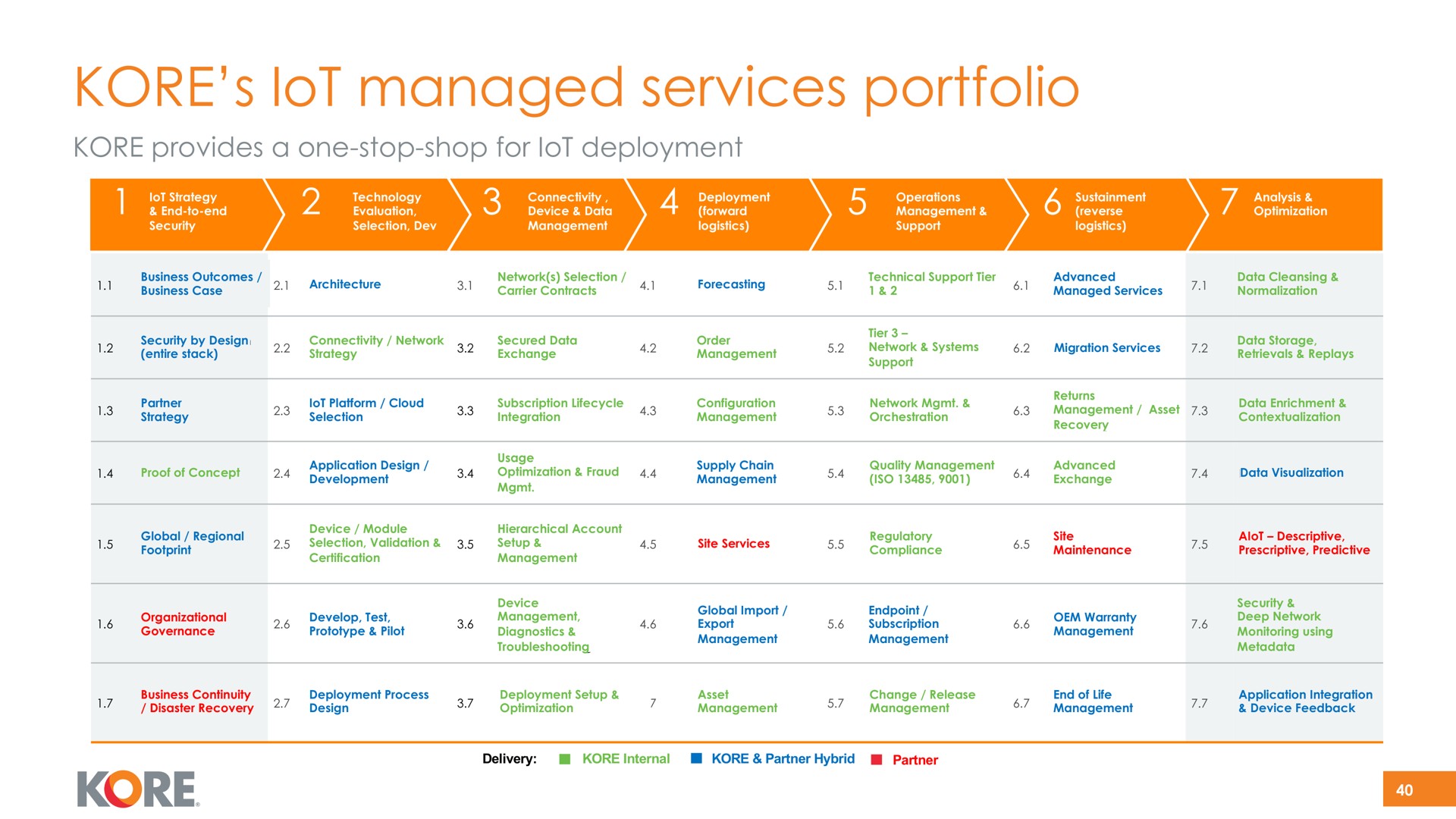 kore managed services portfolio | Kore
