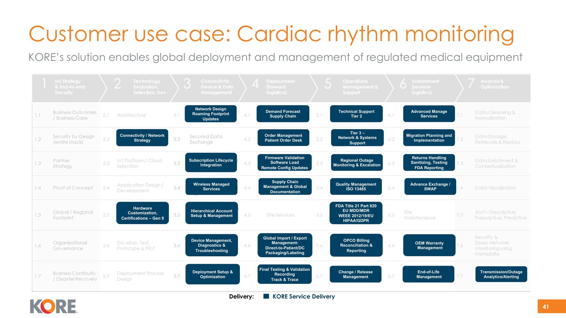 customer use case cardiac rhythm monitoring kore | Kore