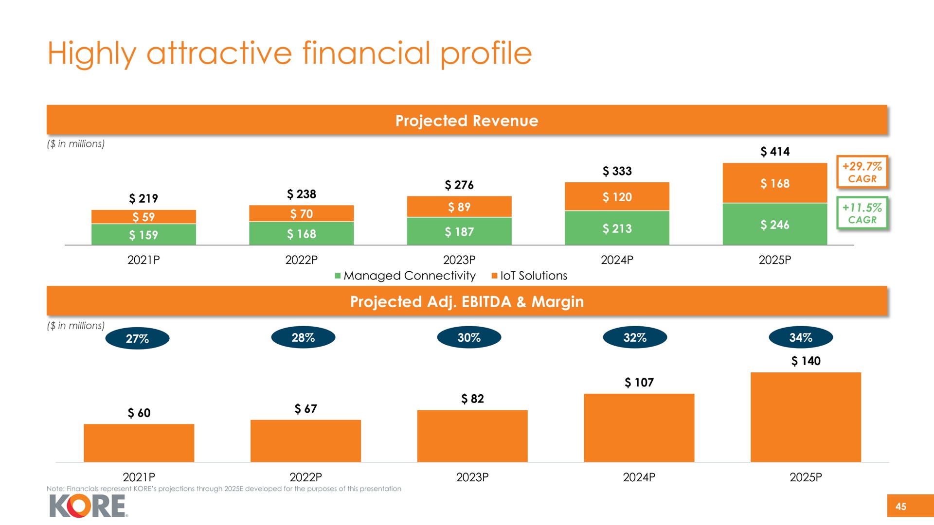 highly attractive financial profile | Kore