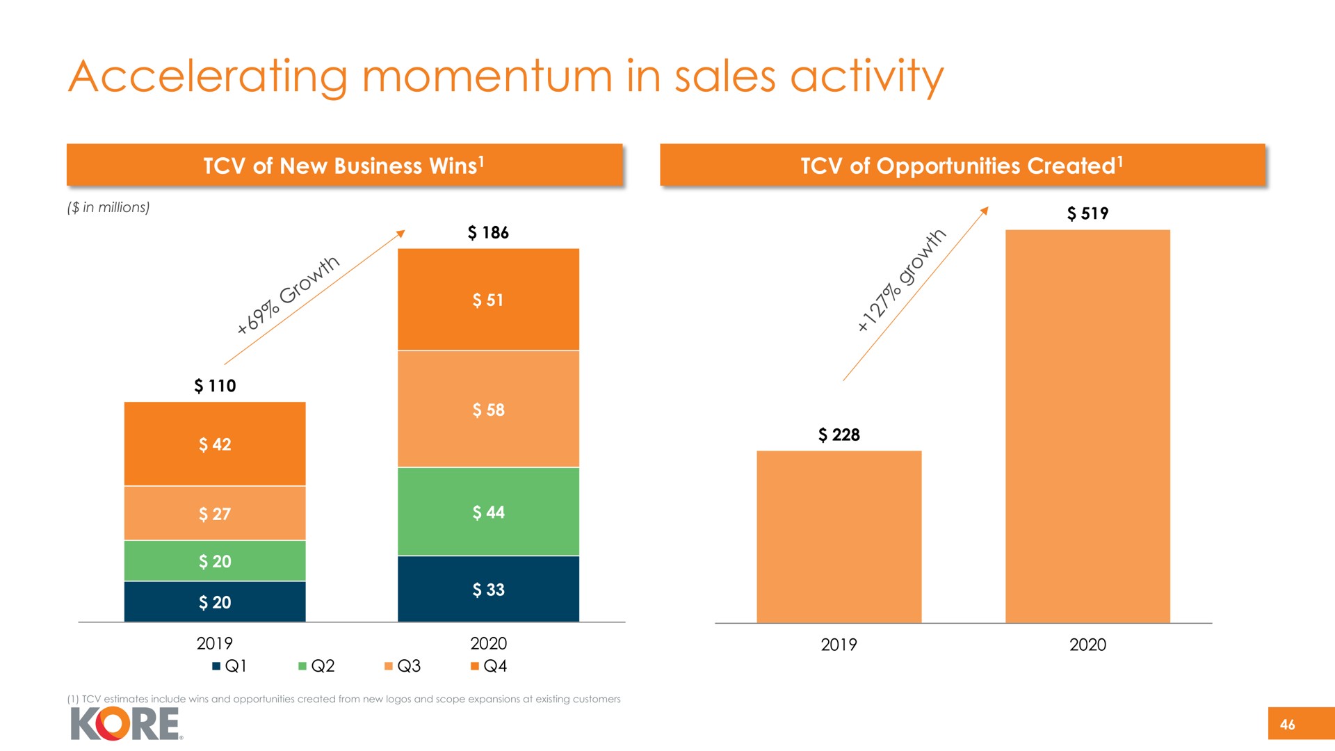 accelerating momentum in sales activity | Kore