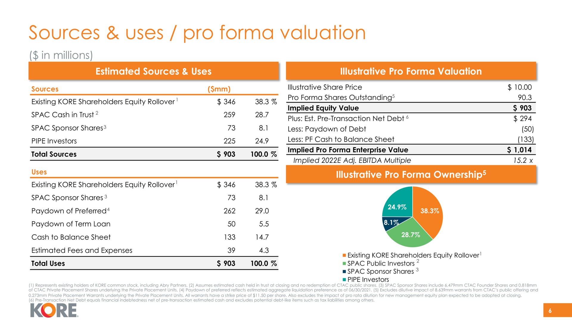 sources uses pro valuation kore | Kore
