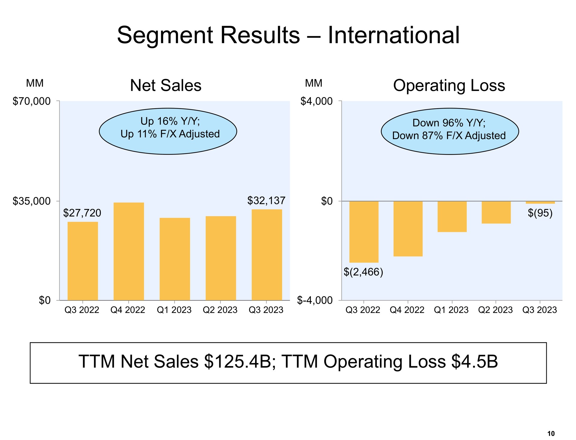 segment results international net sales operating loss | Amazon
