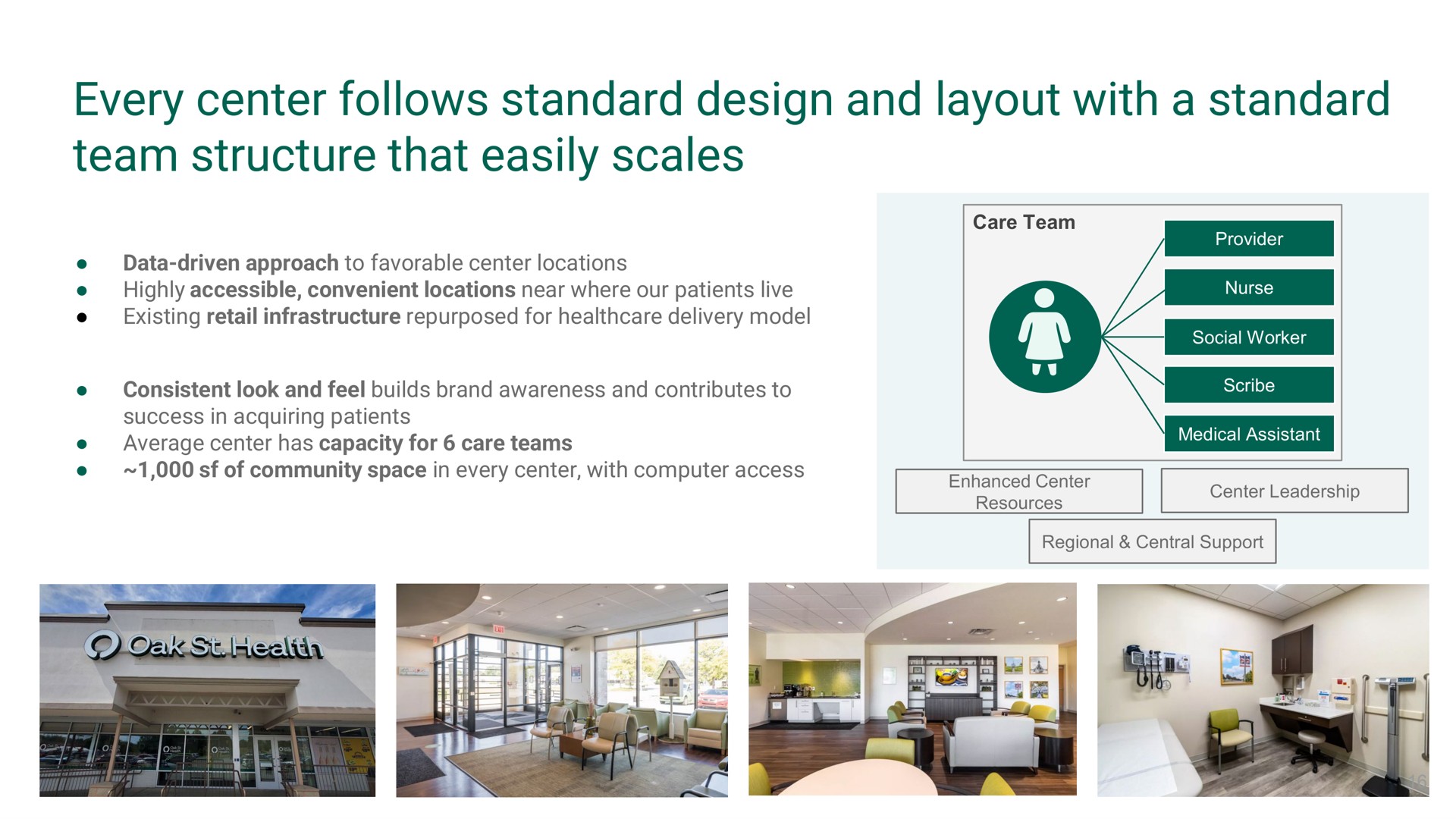 every center follows standard design and layout with a standard team structure that easily scales | Oak Street Health