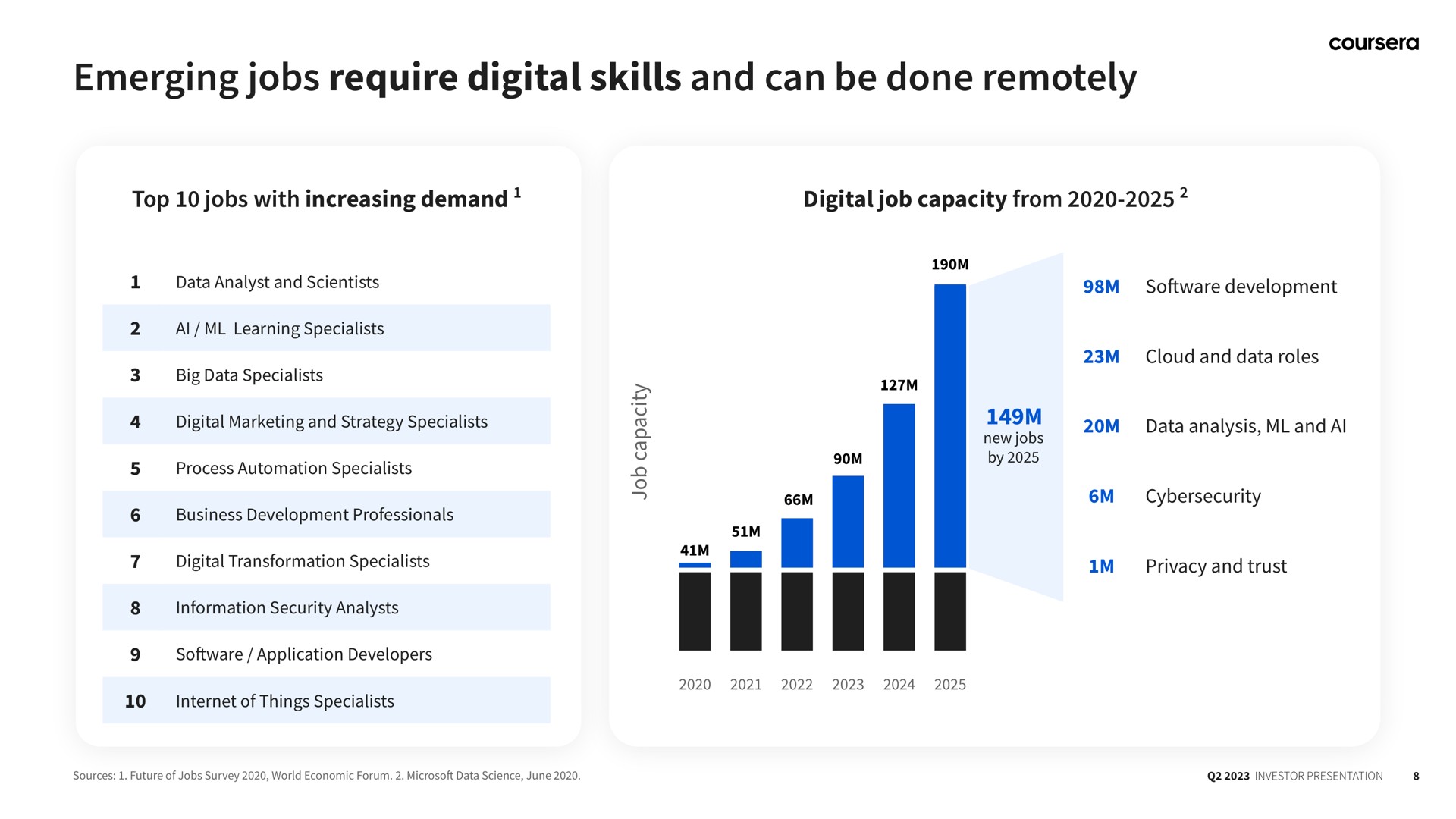 emerging jobs require digital skills and can be done remotely i | Coursera