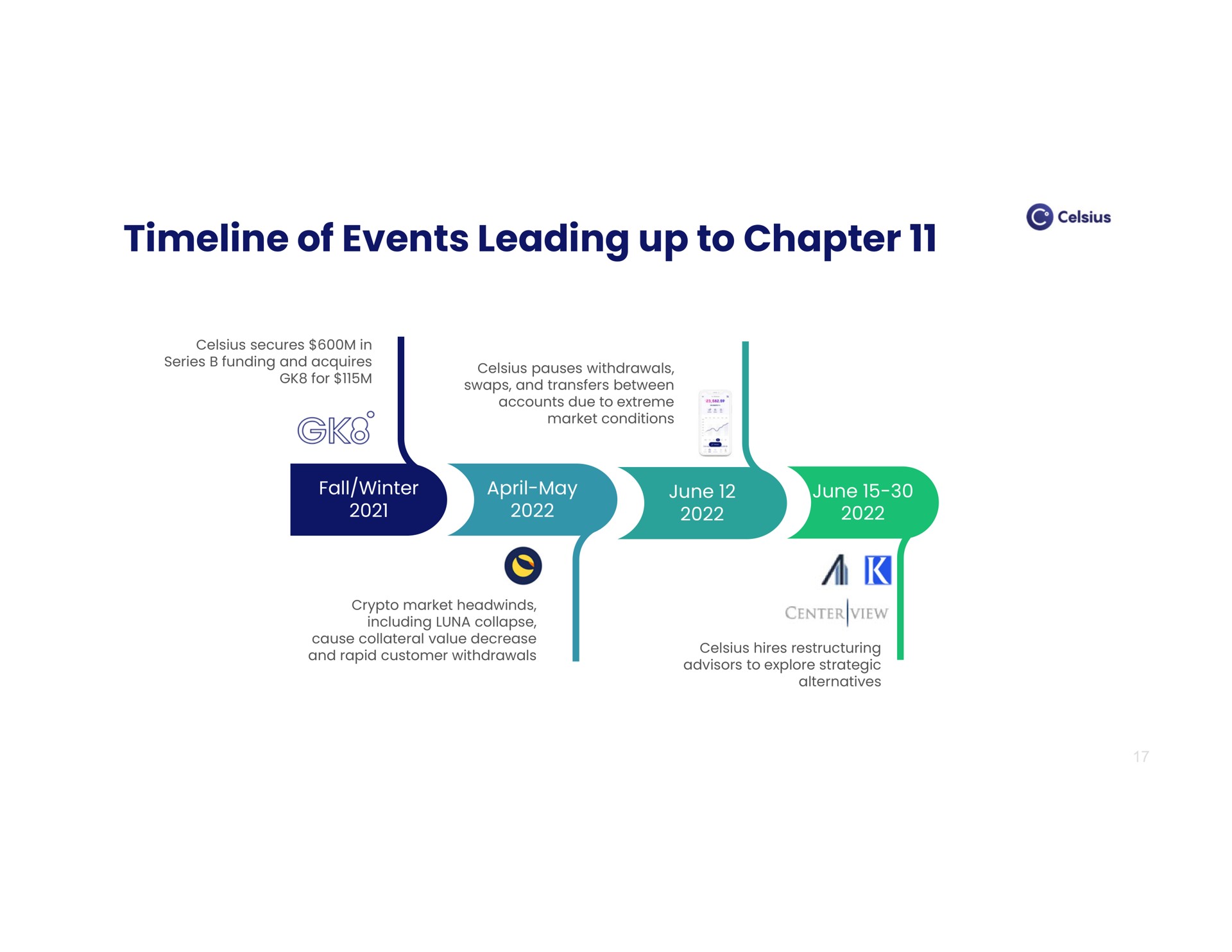 of events leading up to chapter | Celsius Holdings