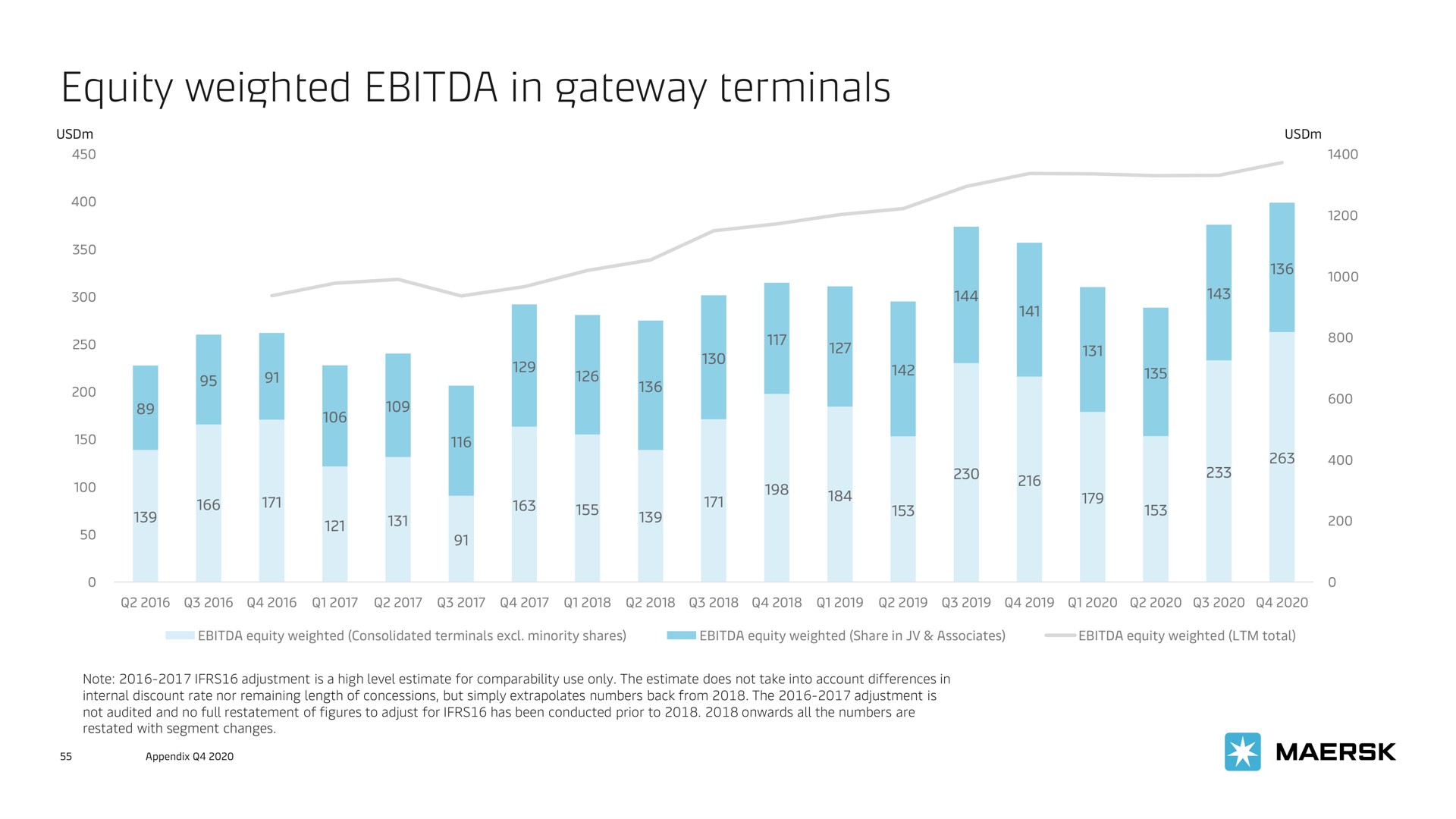 equity weighted in gateway terminals | Maersk
