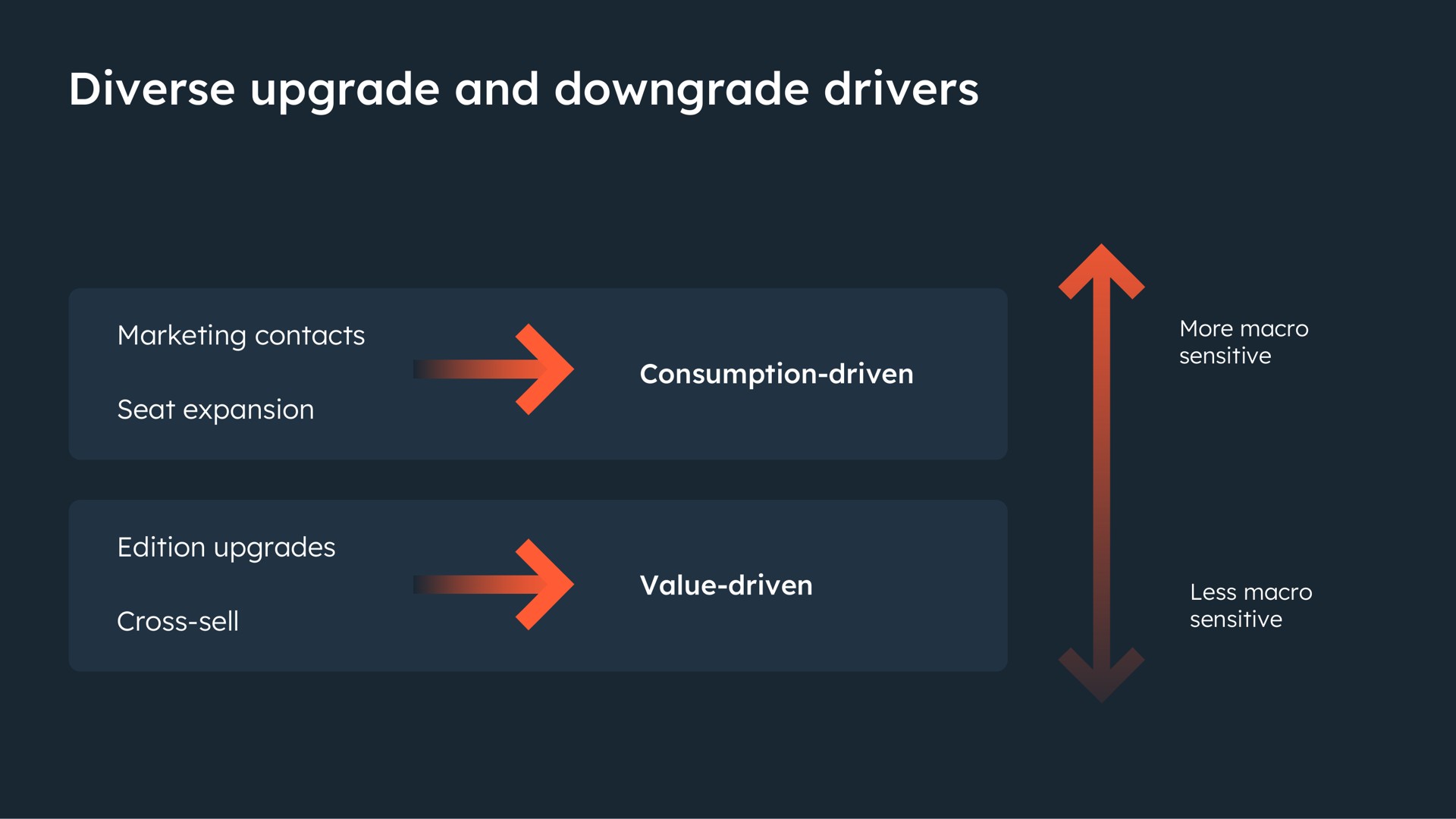 diverse upgrade and downgrade drivers | Hubspot