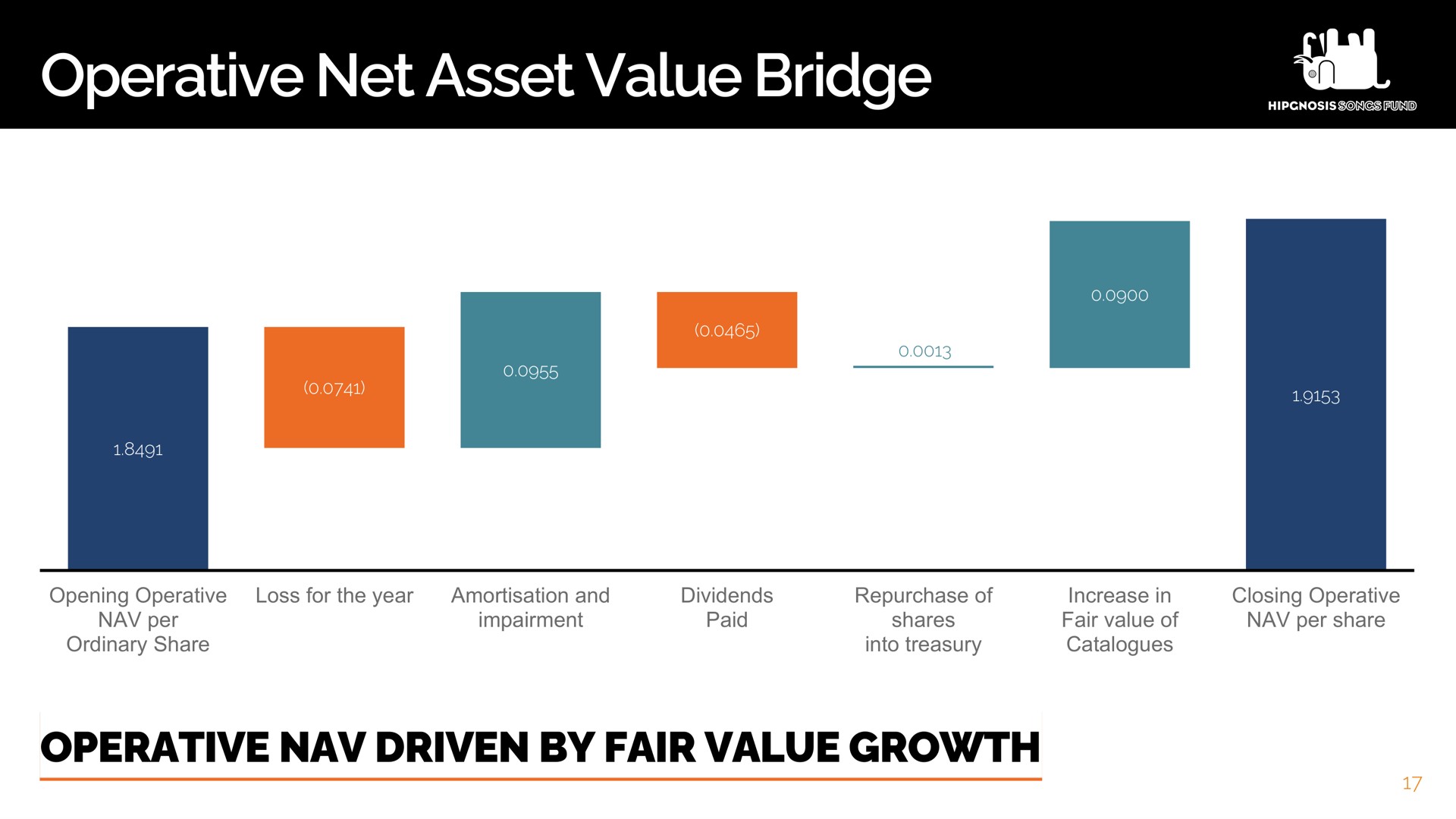 operative net asset value bridge driven by fair growth | Hipgnosis Songs Fund