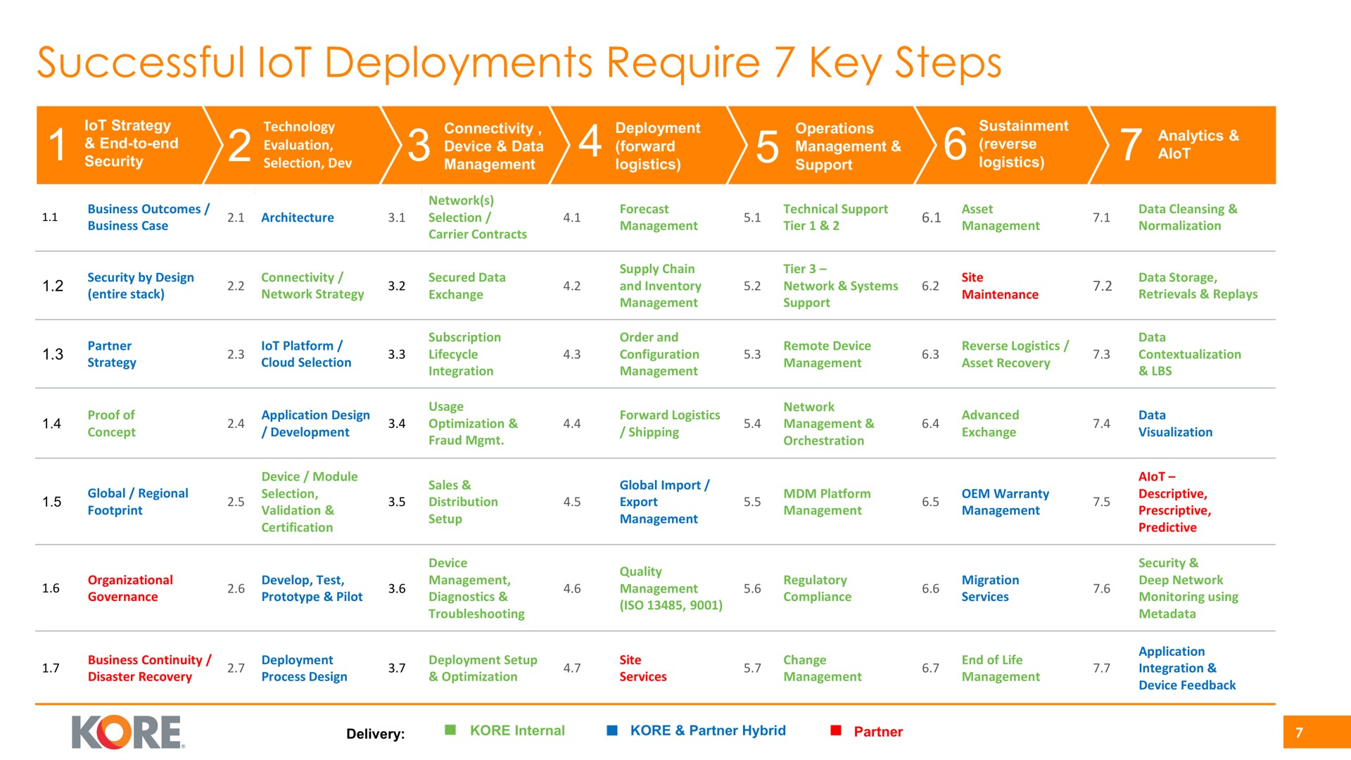 successful deployments require key steps | Kore